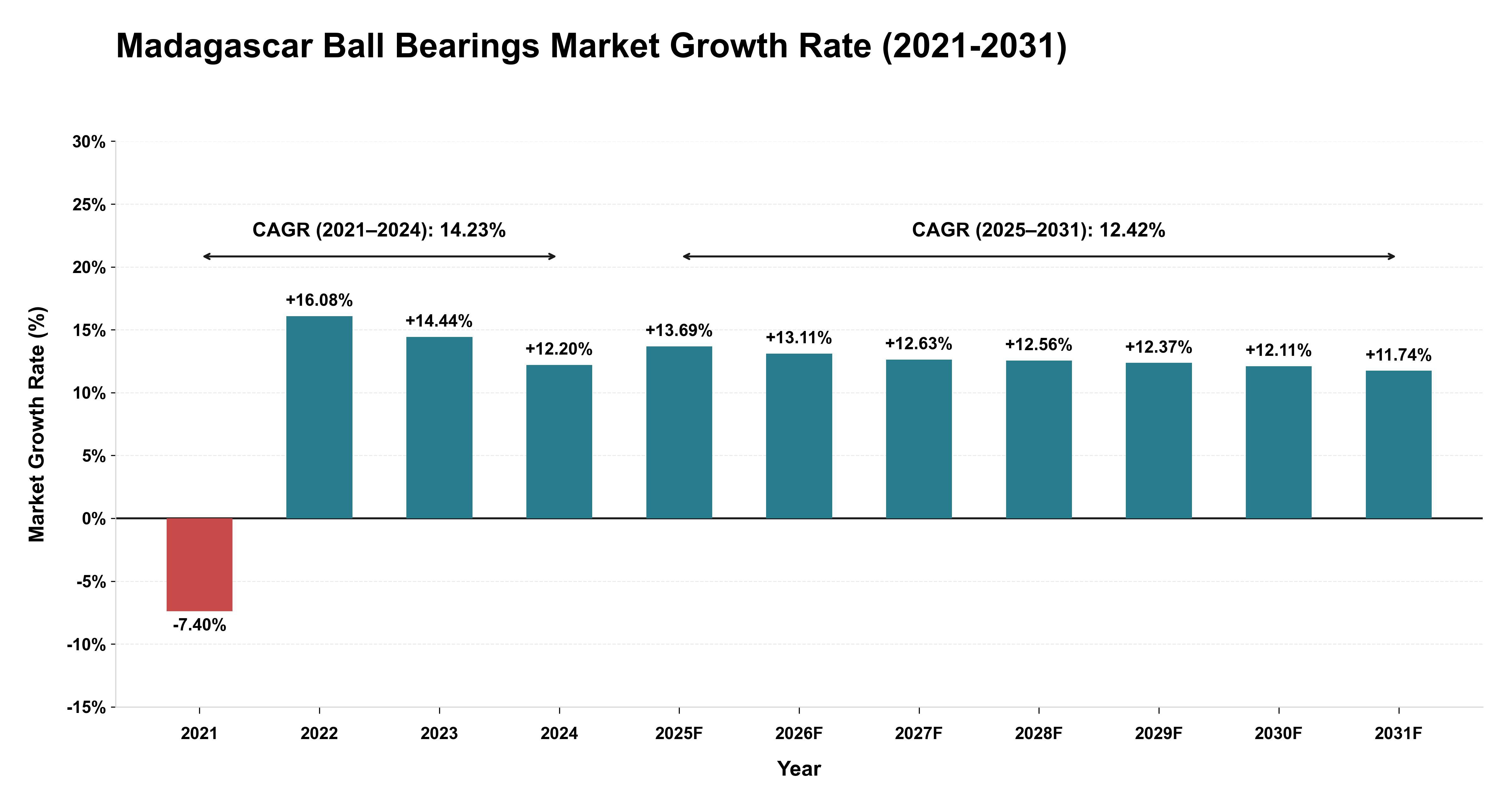 Madagascar Ball Bearings Market Growth Rate Analysis (2021-2031)