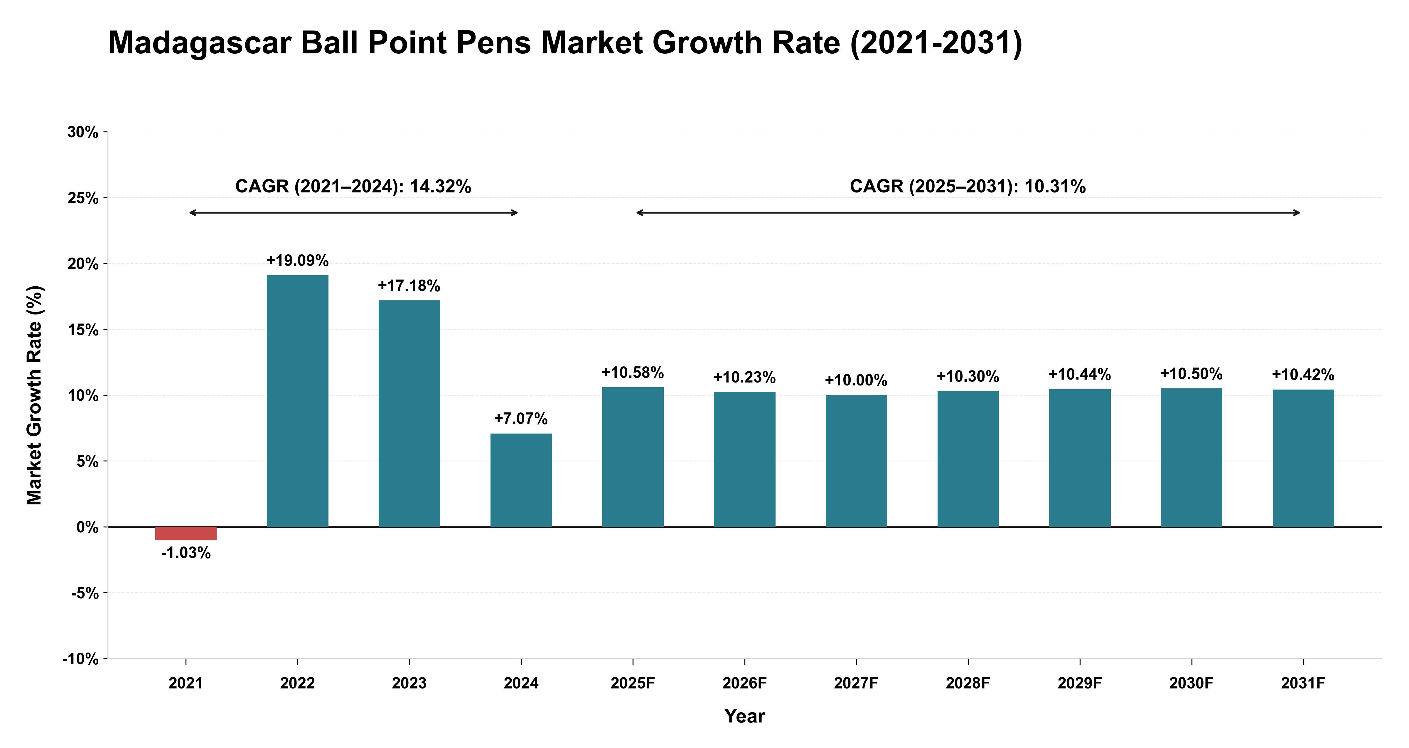 Madagascar Ball Point Pens Market Growth Rate Analysis (2021-2031)