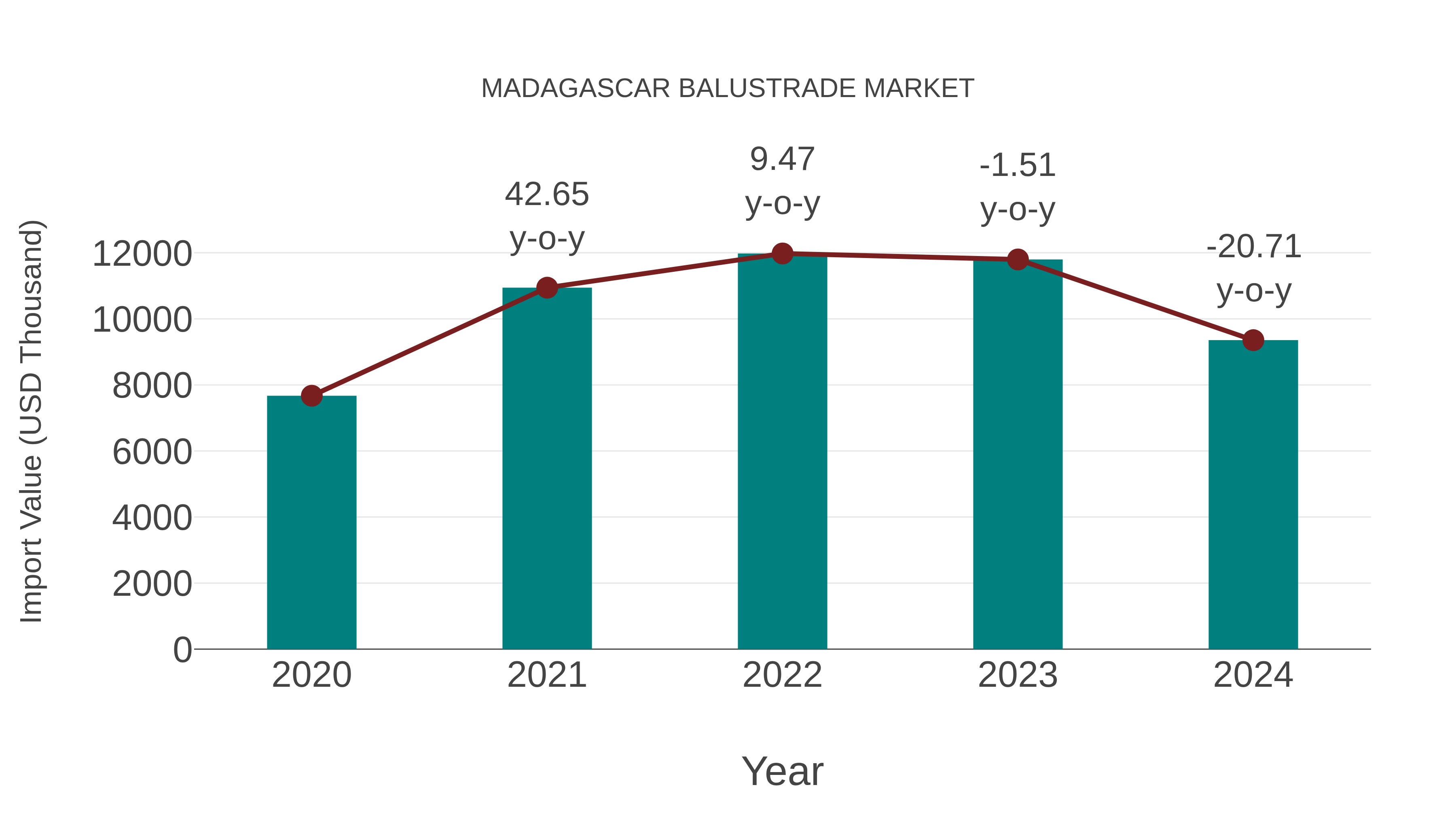  Madagascar Balustrade Market: Import Trend Analysis