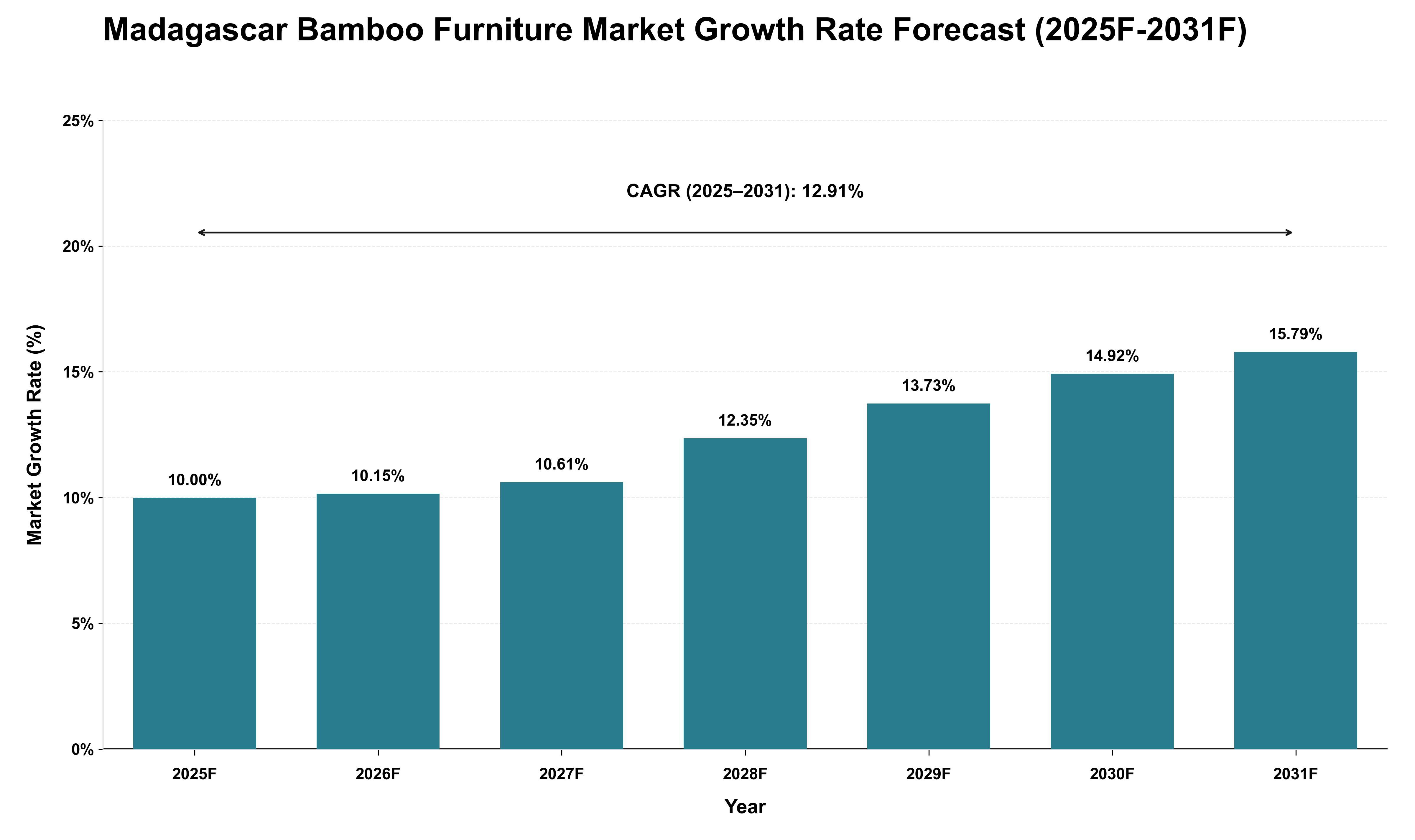 Madagascar Bamboo Furniture Market Growth Rate Analysis (2025 - 2031)