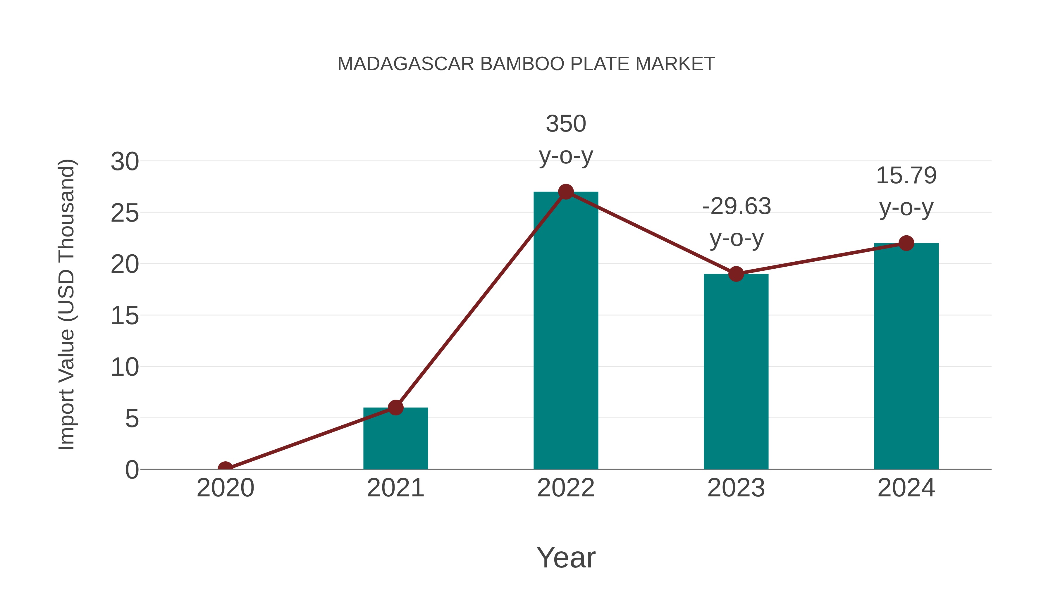  Madagascar Bamboo Plate Market: Import Trend Analysis