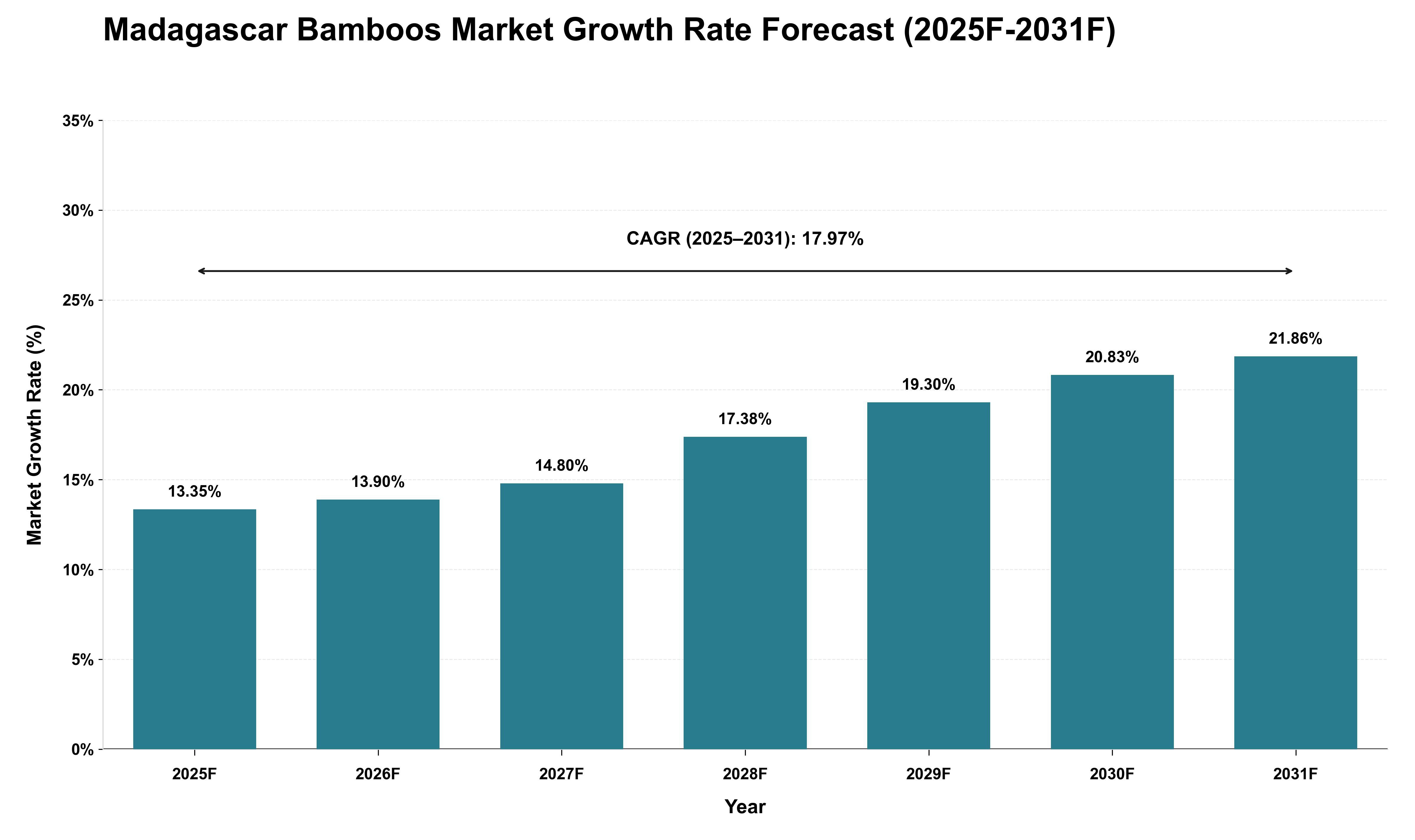 Madagascar Bamboos Market Growth Rate Analysis (2025 - 2031)