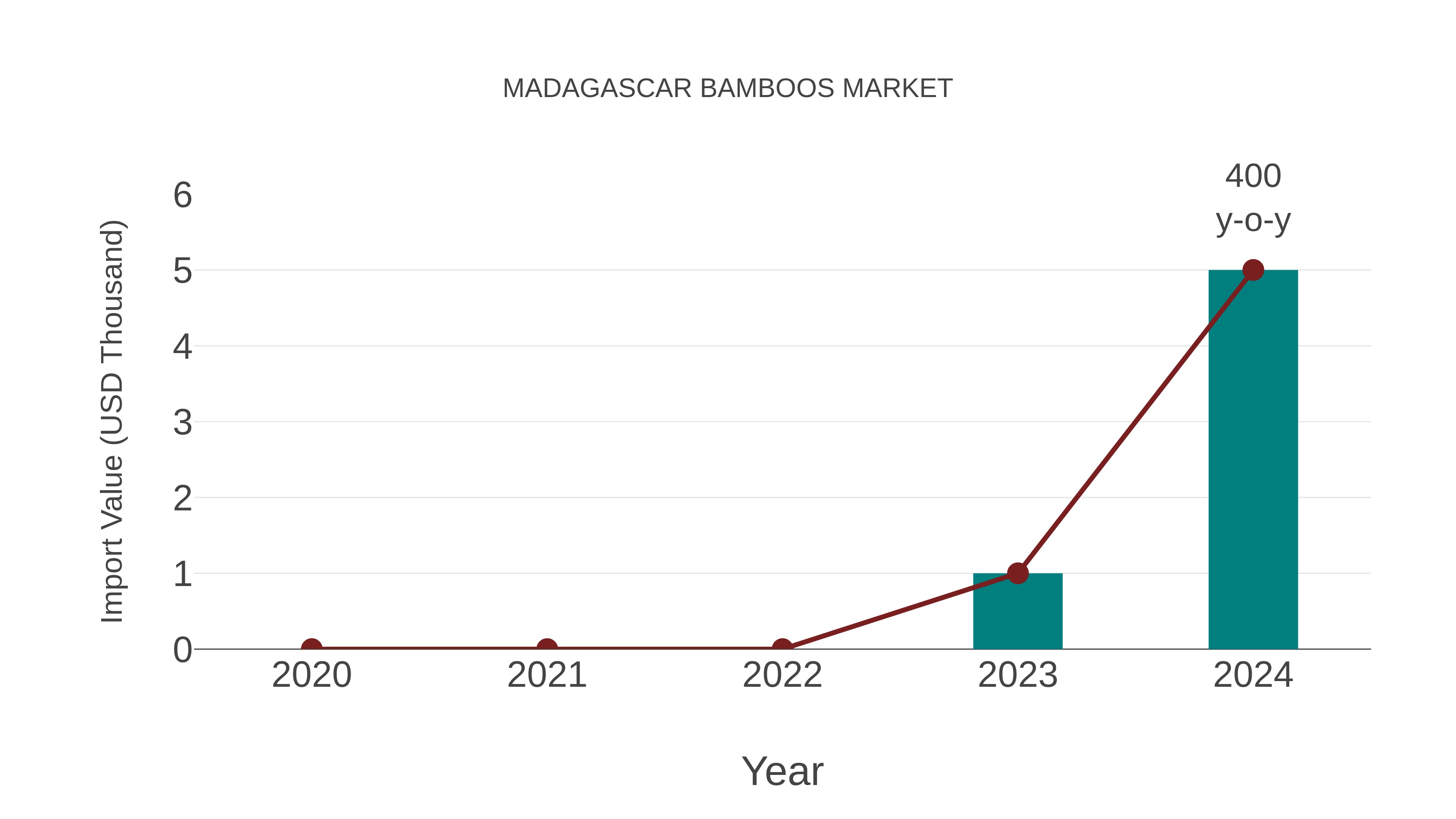 Madagascar Bamboos Market: Import Trend Analysis