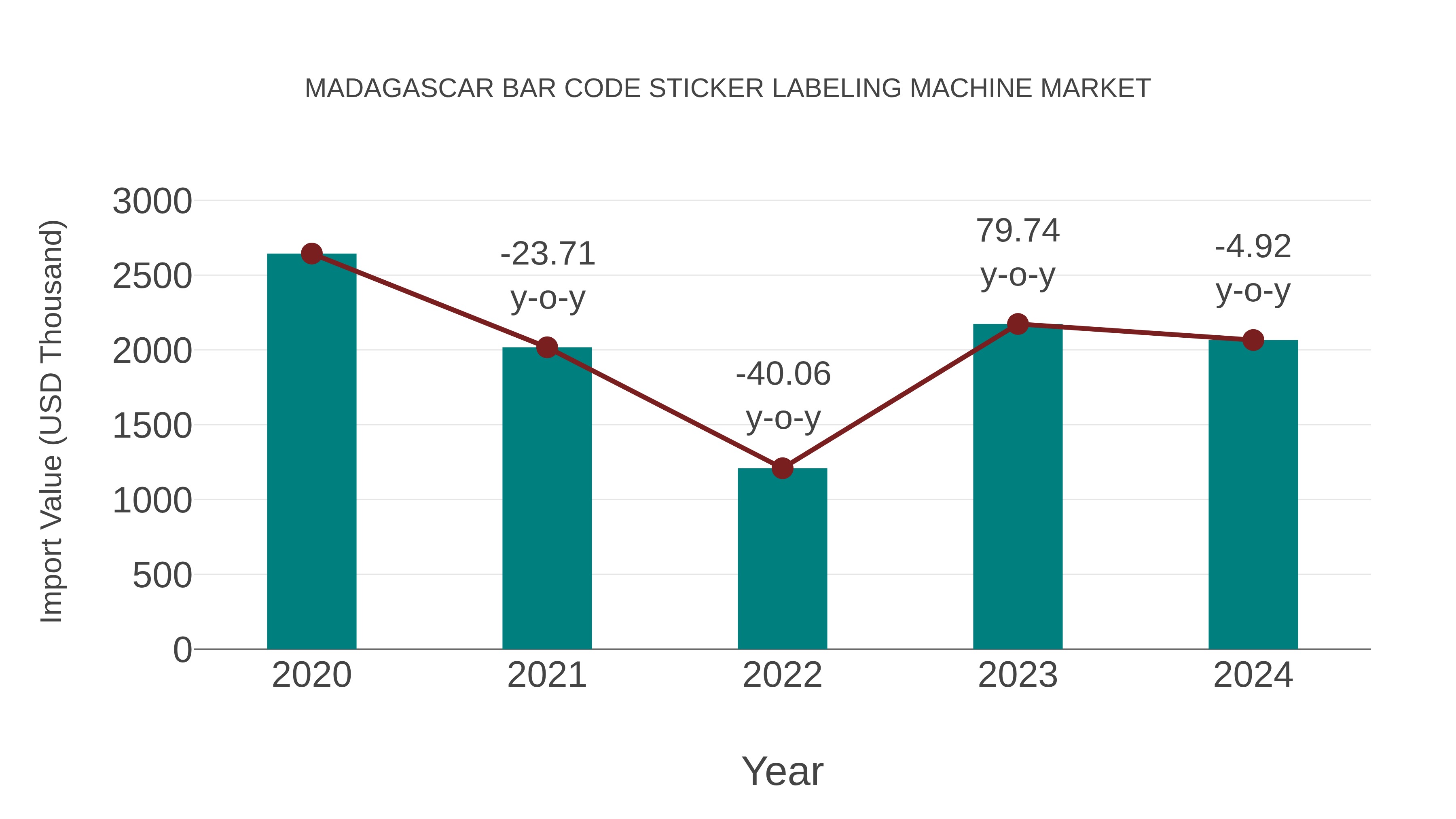 Madagascar Bar Code Sticker Labeling Machine Market: Import Trend Analysis