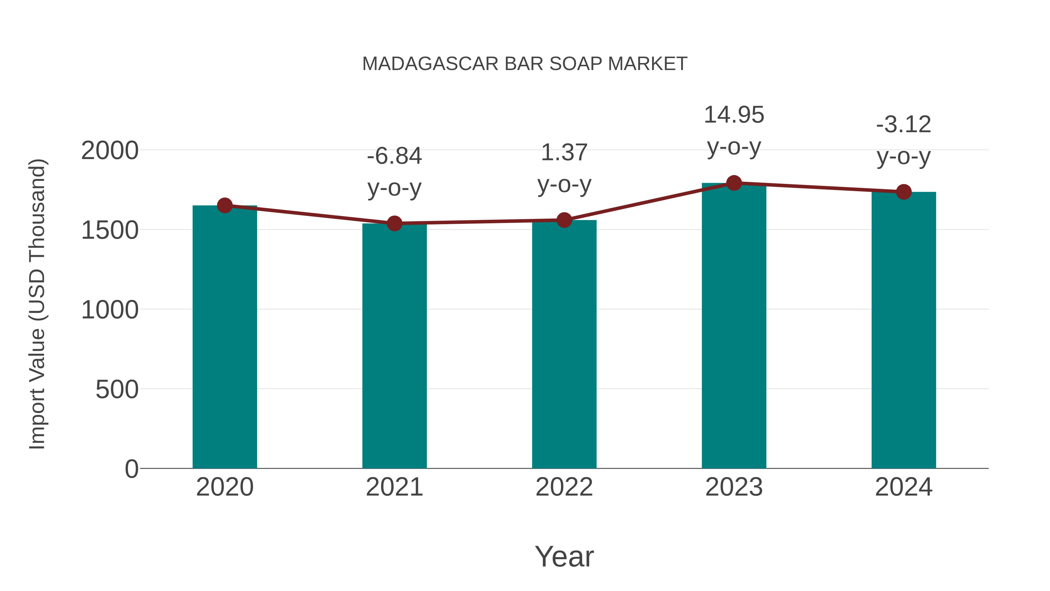  Madagascar Bar Soap Market: Import Trend Analysis