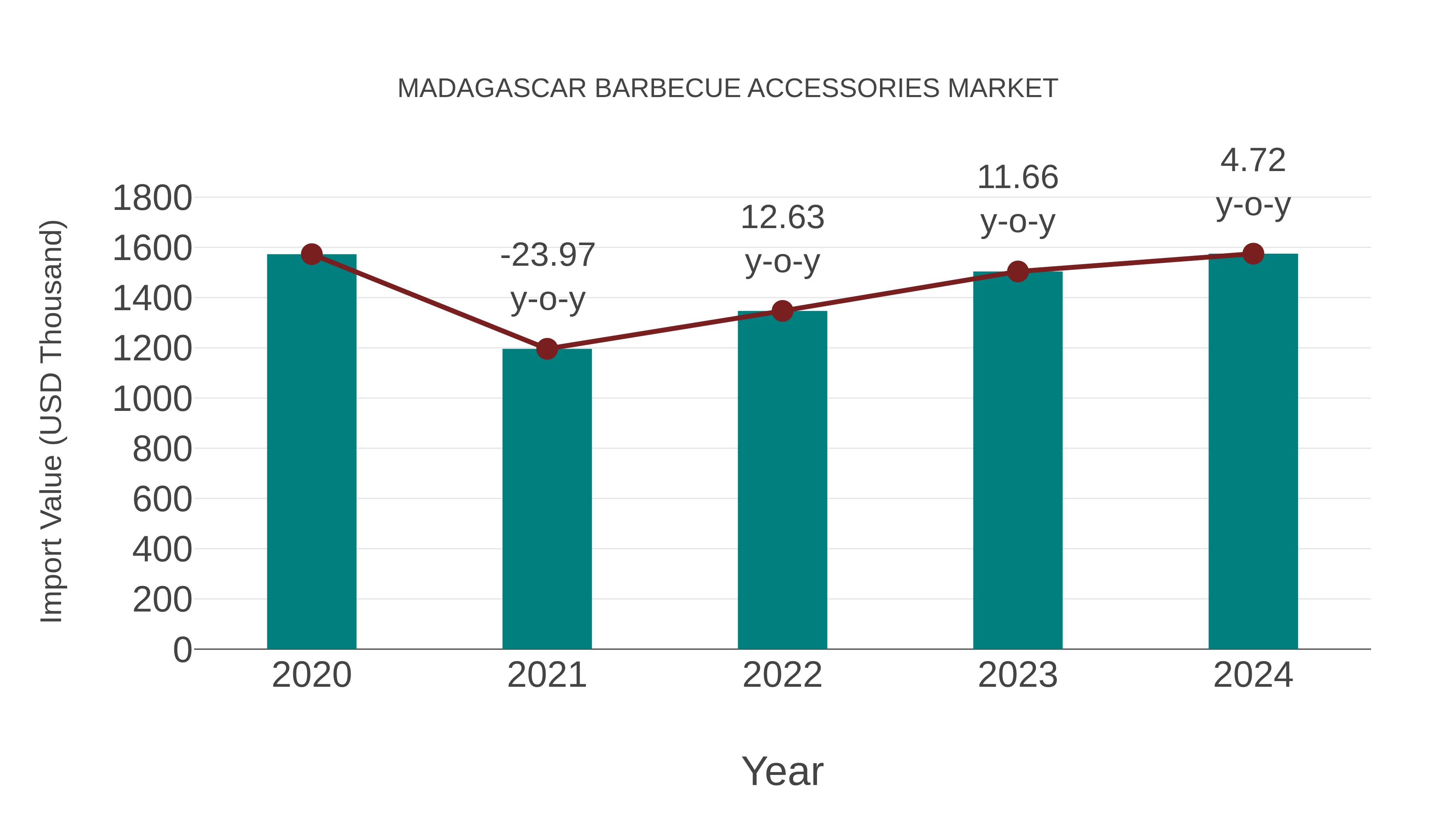  Madagascar Barbecue Accessories Market: Import Trend Analysis