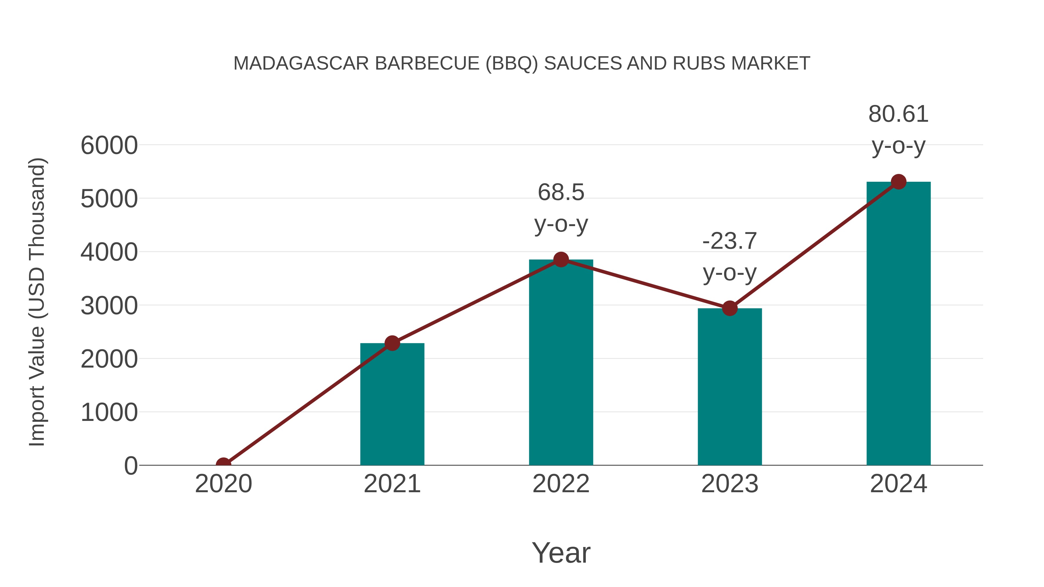  Madagascar Barbecue (Bbq) Sauces and Rubs Market: Import Trend Analysis