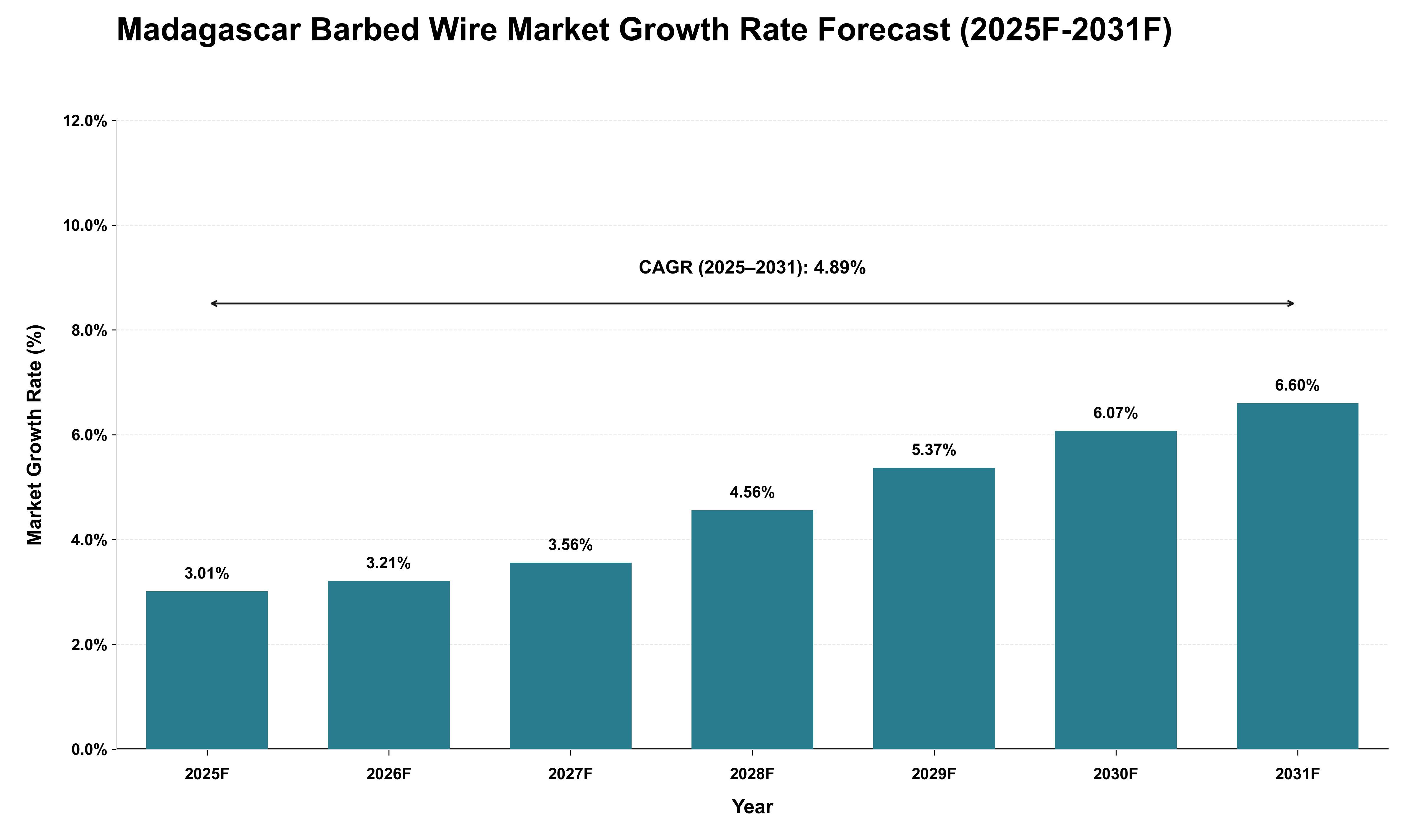 Madagascar Barbed Wire Market Growth Rate Analysis (2025 - 2031)
