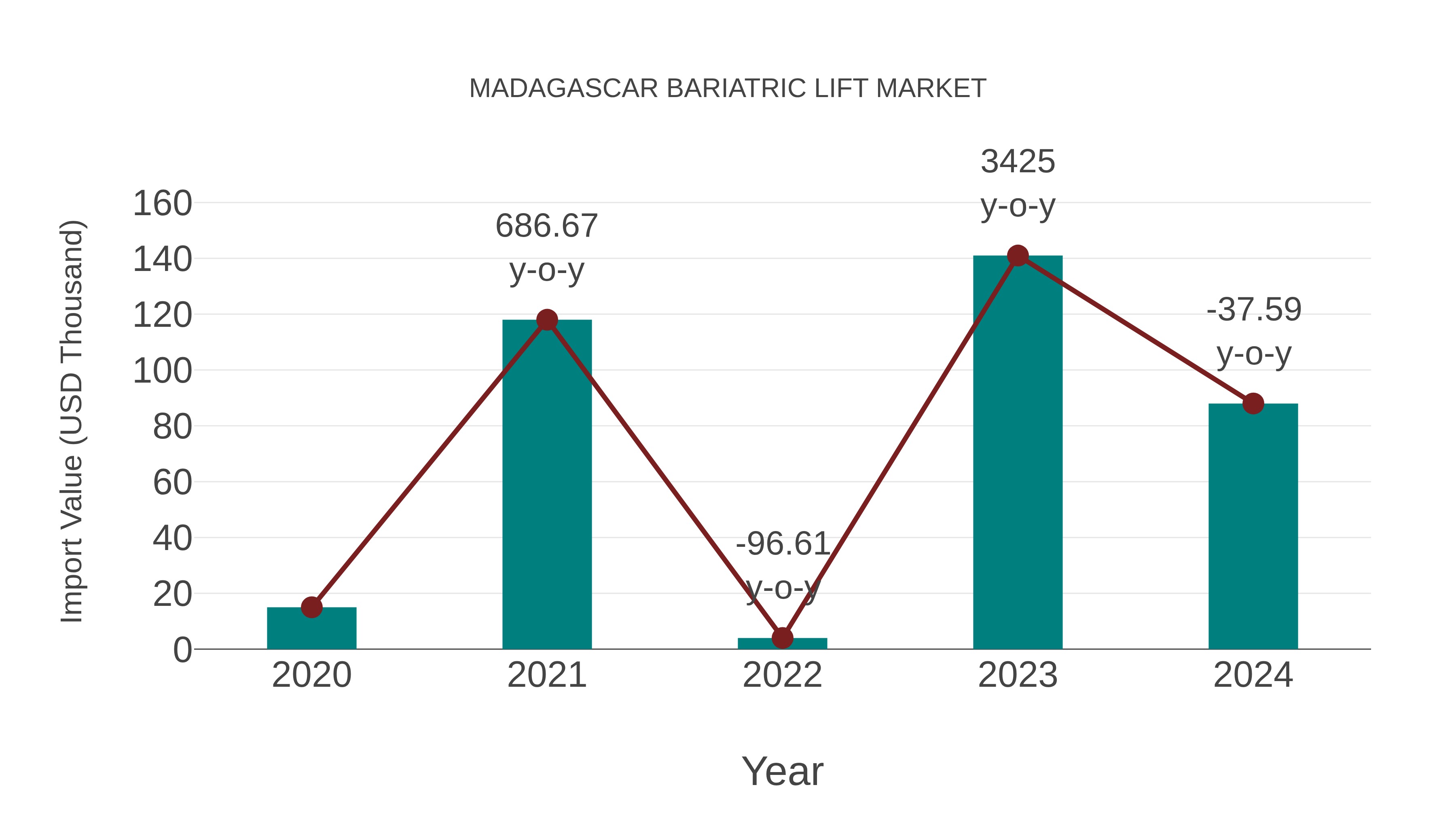  Madagascar Bariatric Lift Market: Import Trend Analysis