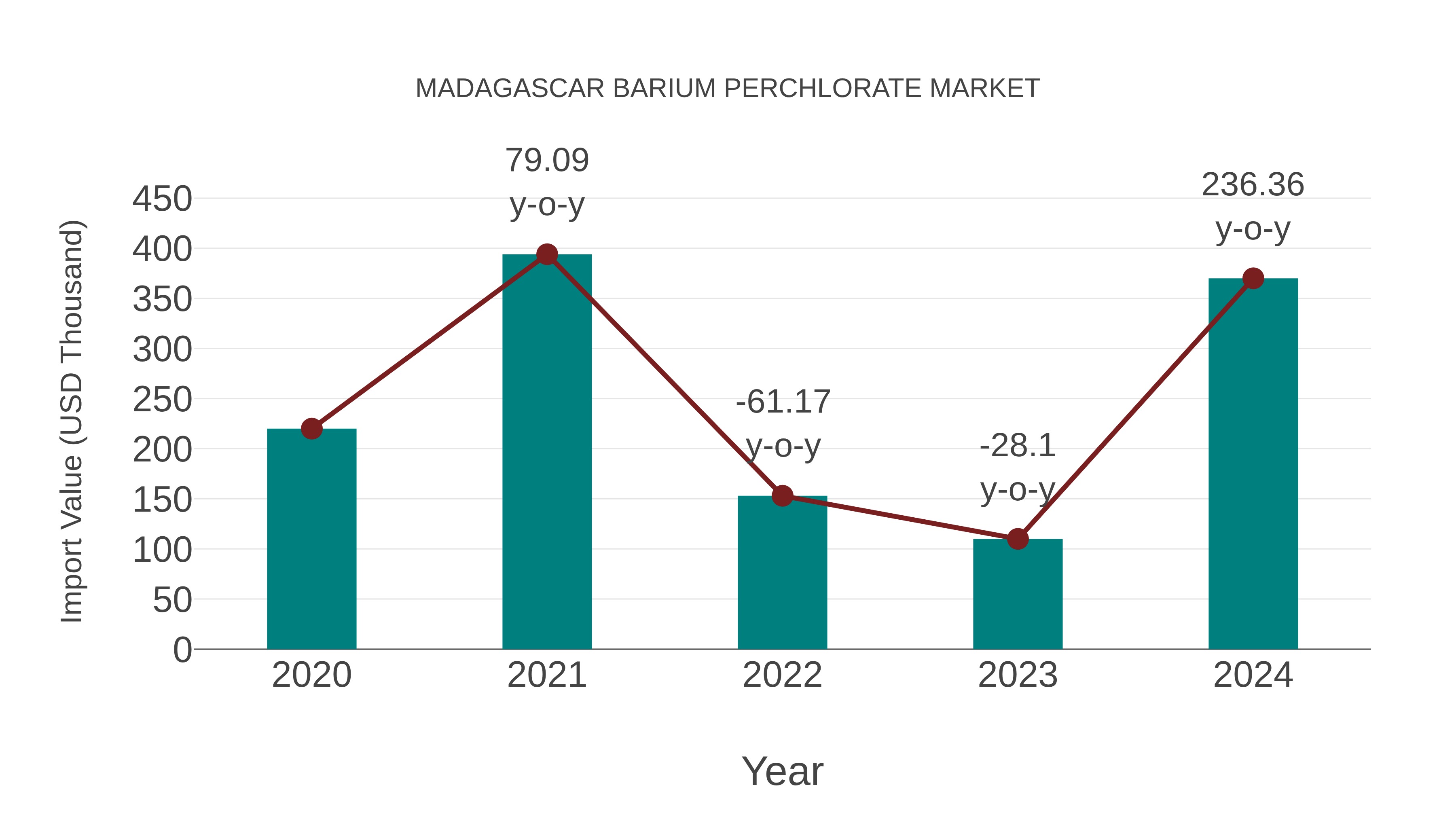  Madagascar Barium Perchlorate Market: Import Trend Analysis