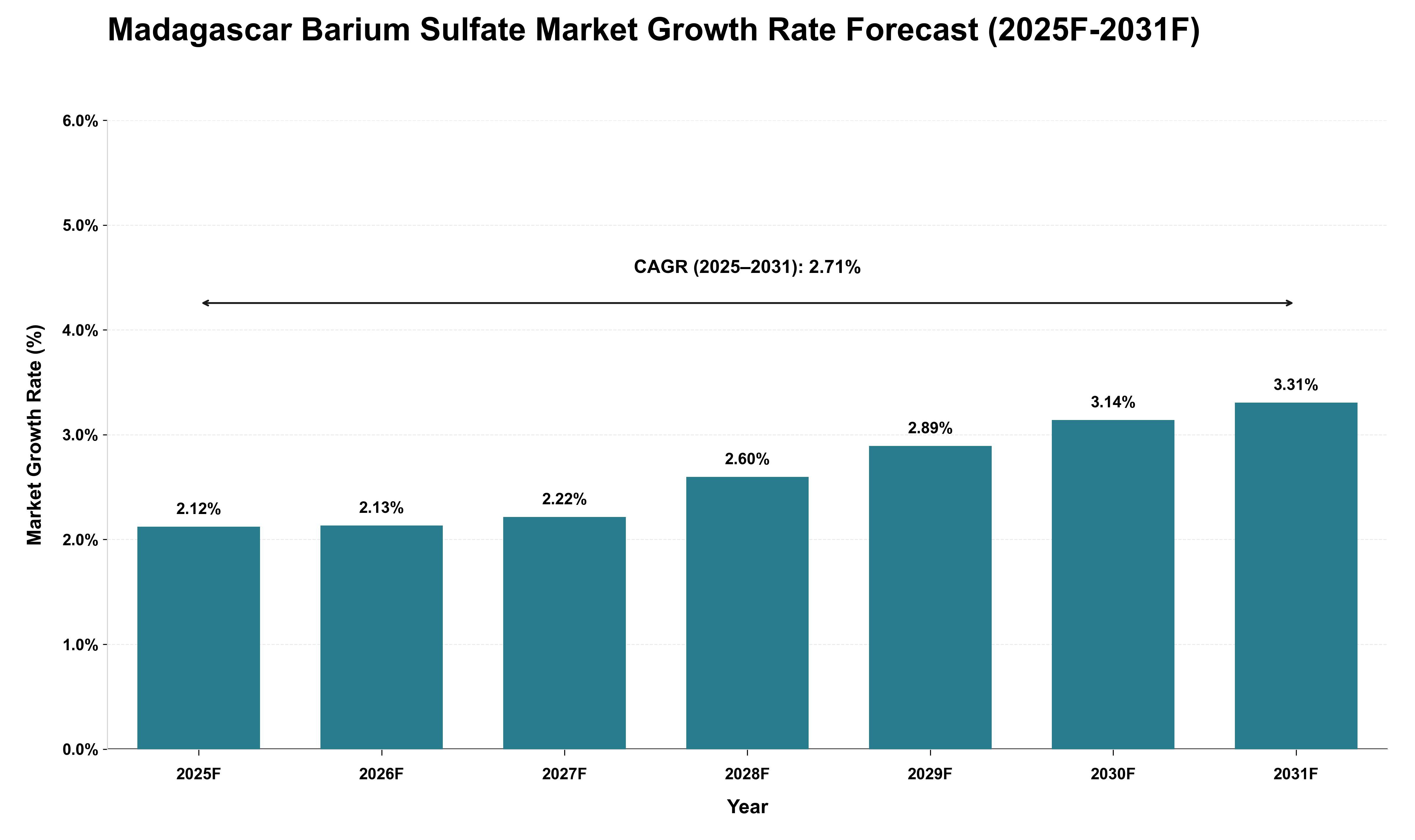 Madagascar Barium Sulfate Market Growth Rate Analysis (2025 - 2031)