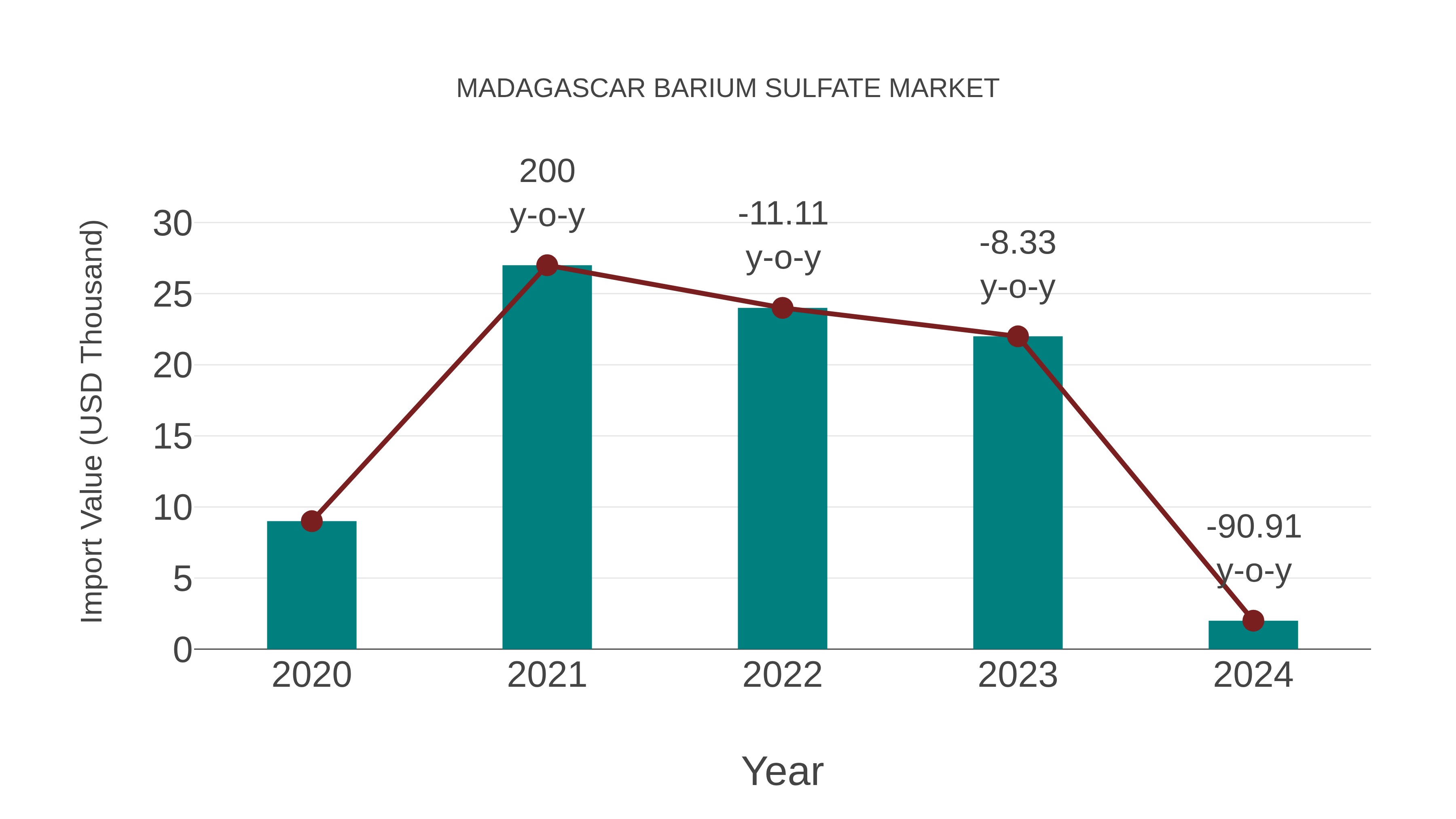  Madagascar Barium Sulfate Market: Import Trend Analysis