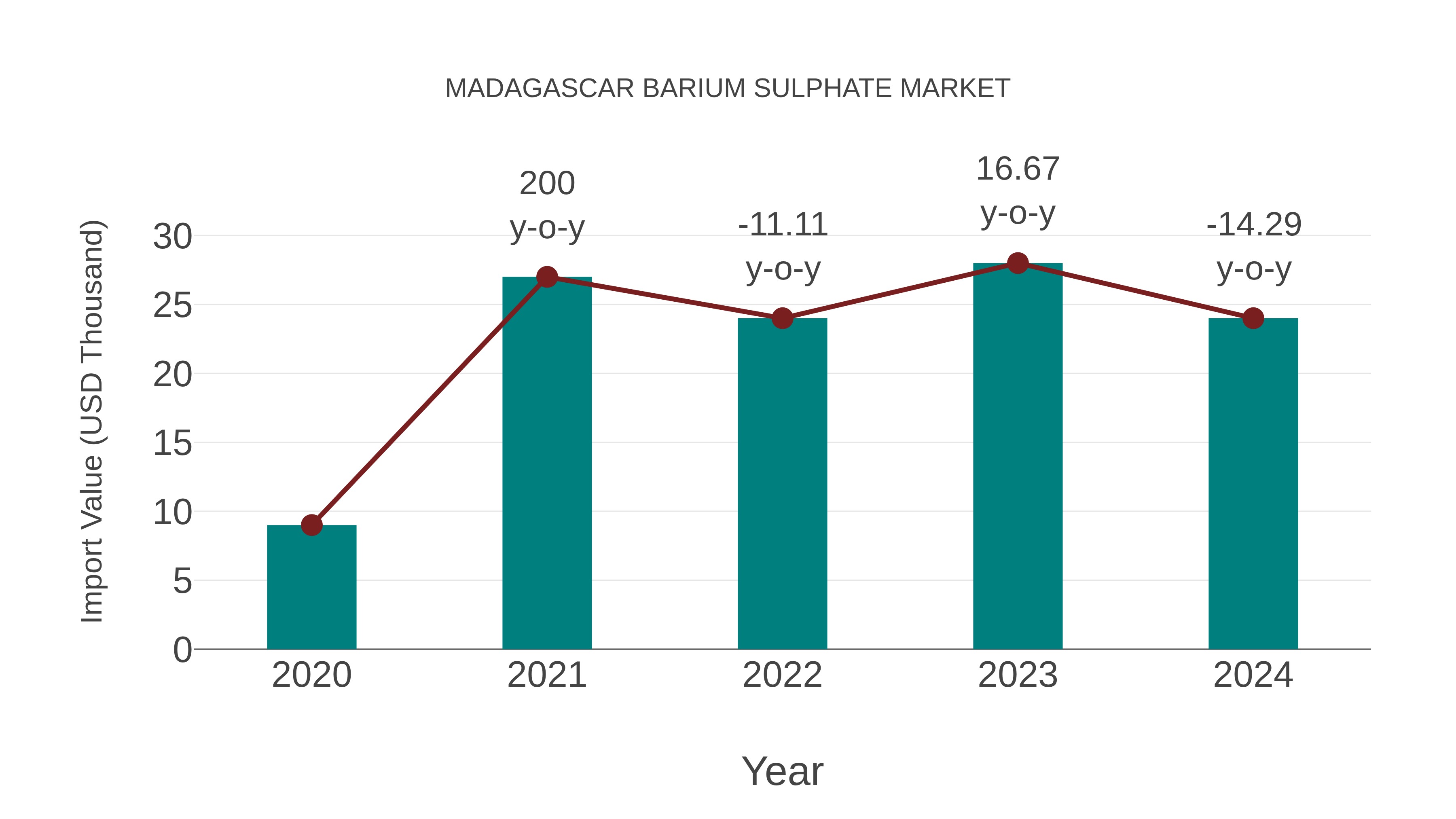  Madagascar Barium Sulphate Market: Import Trend Analysis