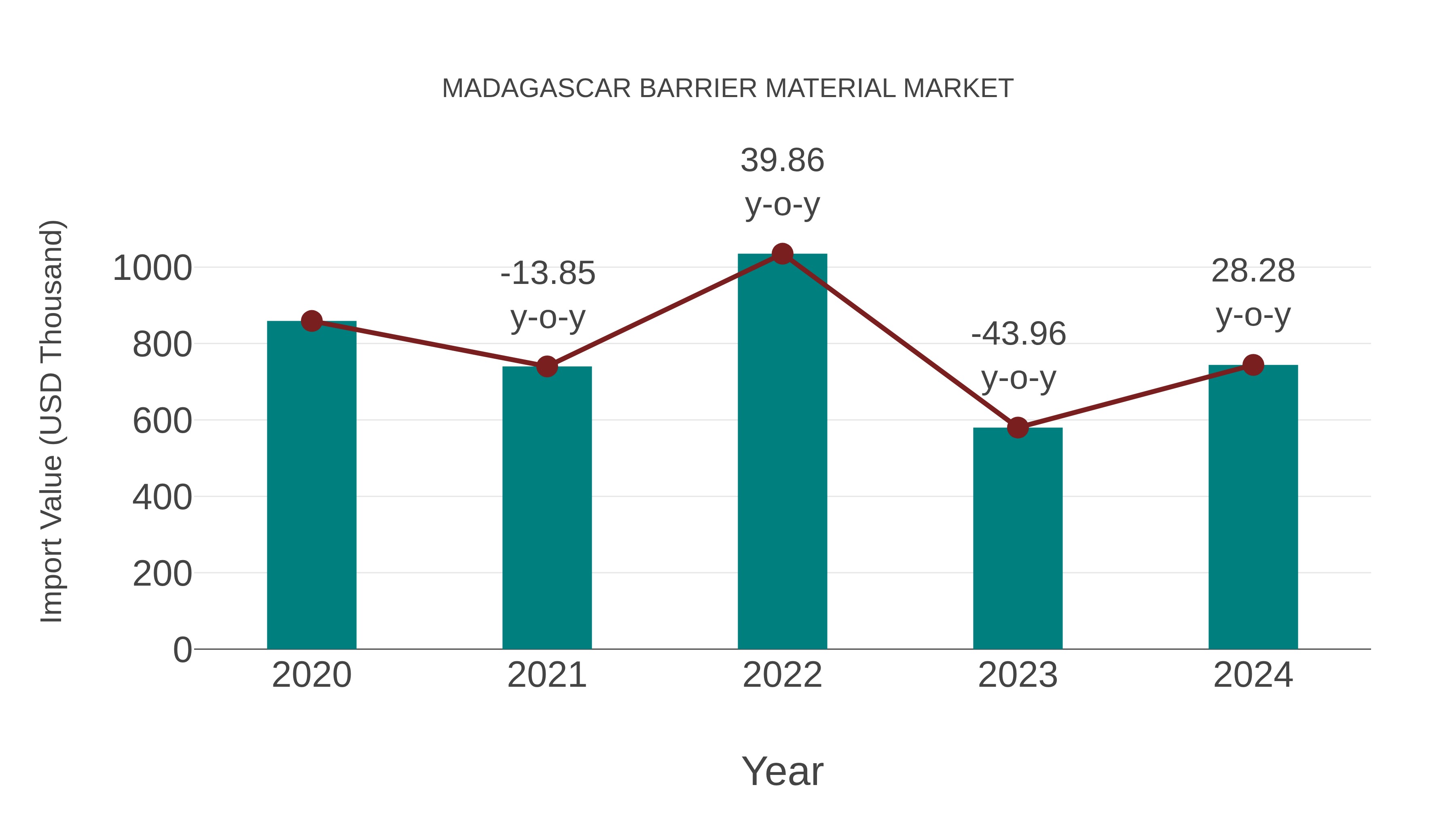  Madagascar Barrier Material Market: Import Trend Analysis