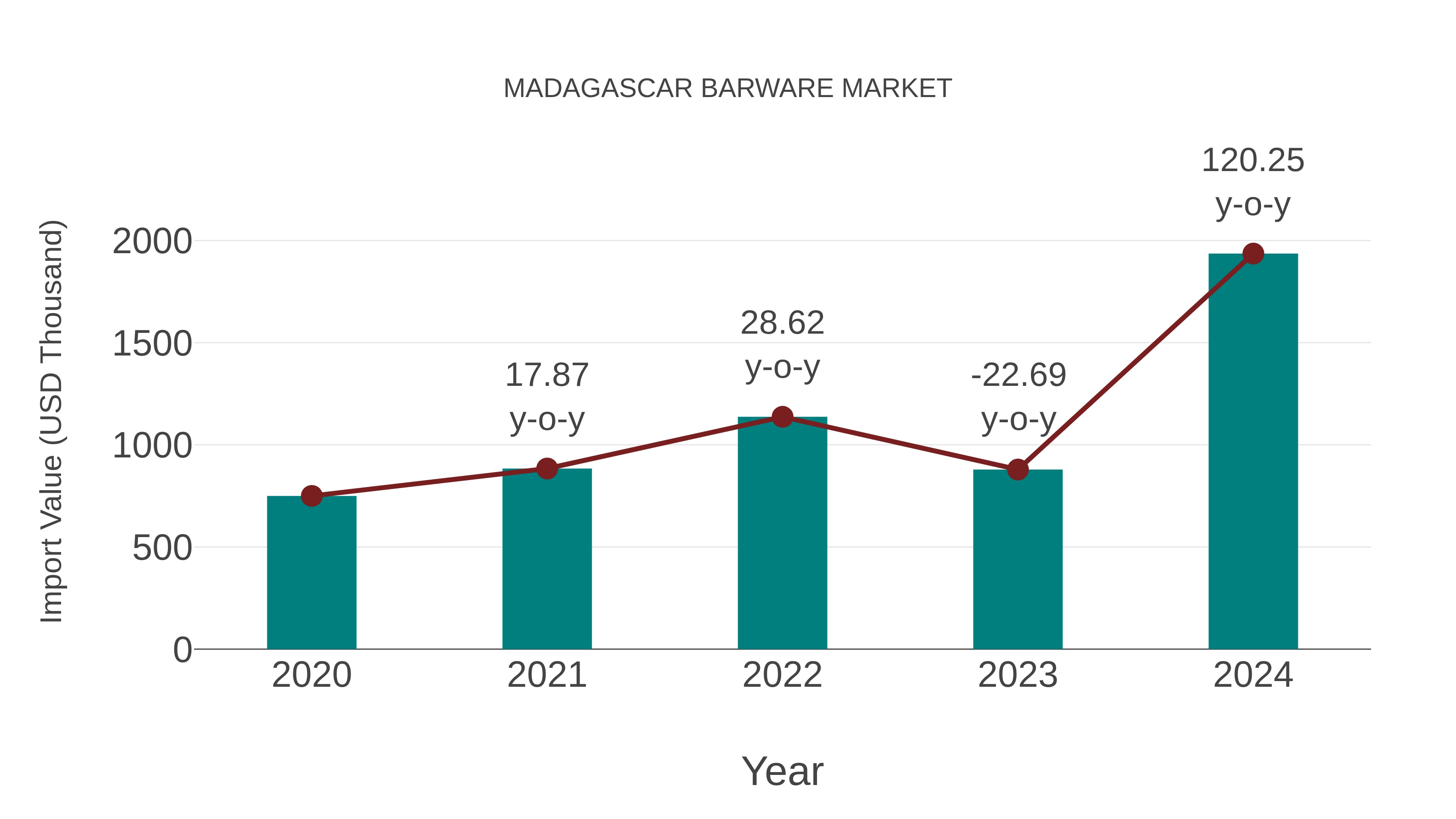  Madagascar Barware Market: Import Trend Analysis