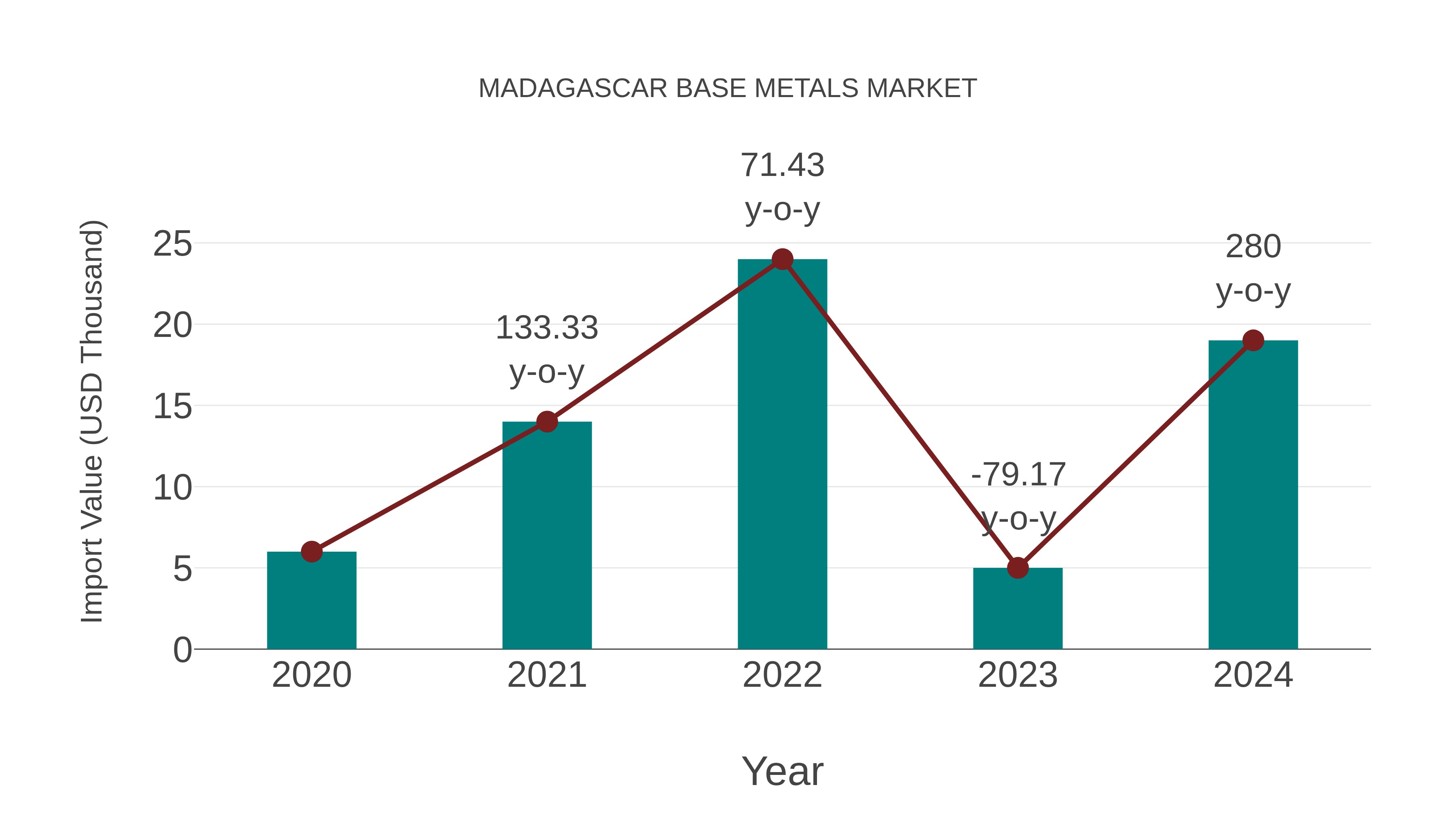  Madagascar Base Metals Market: Import Trend Analysis