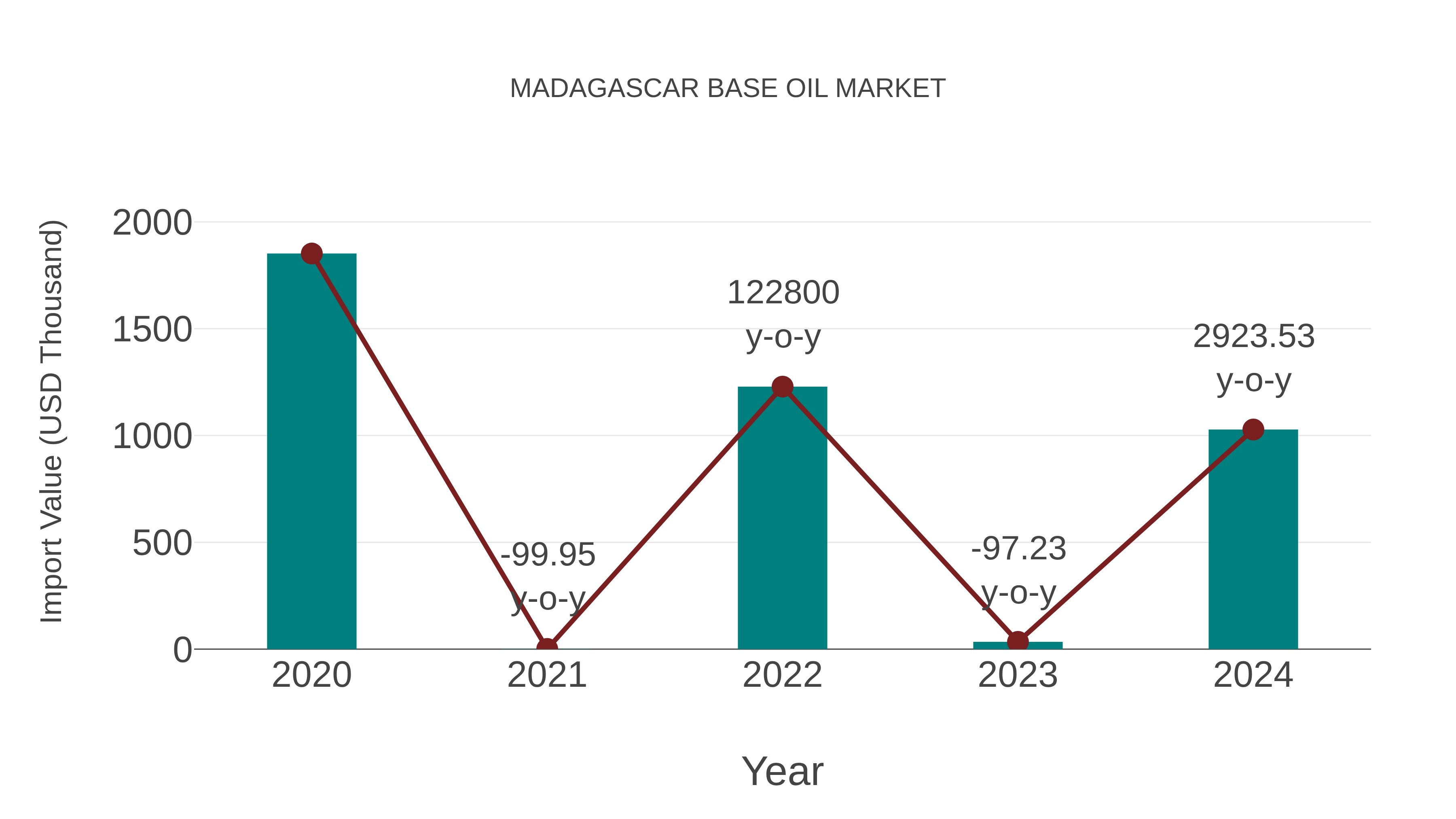  Madagascar Base Oil Market: Import Trend Analysis