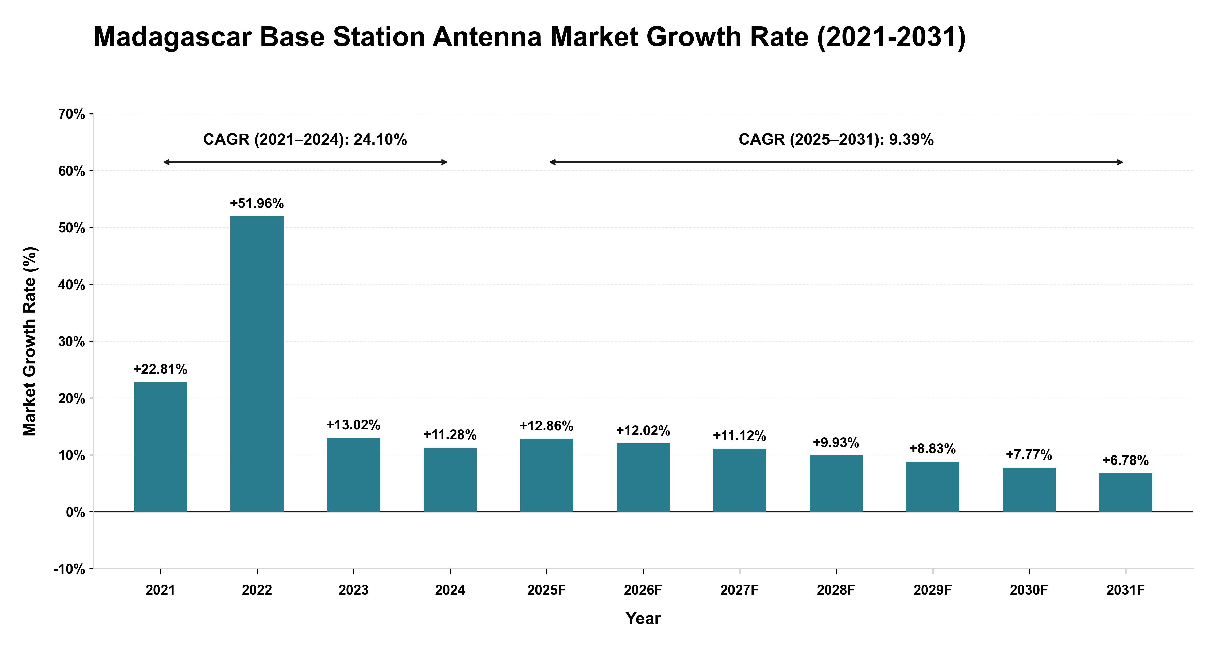 Madagascar Base Station Antenna Market Growth Rate Analysis (2021-2031)