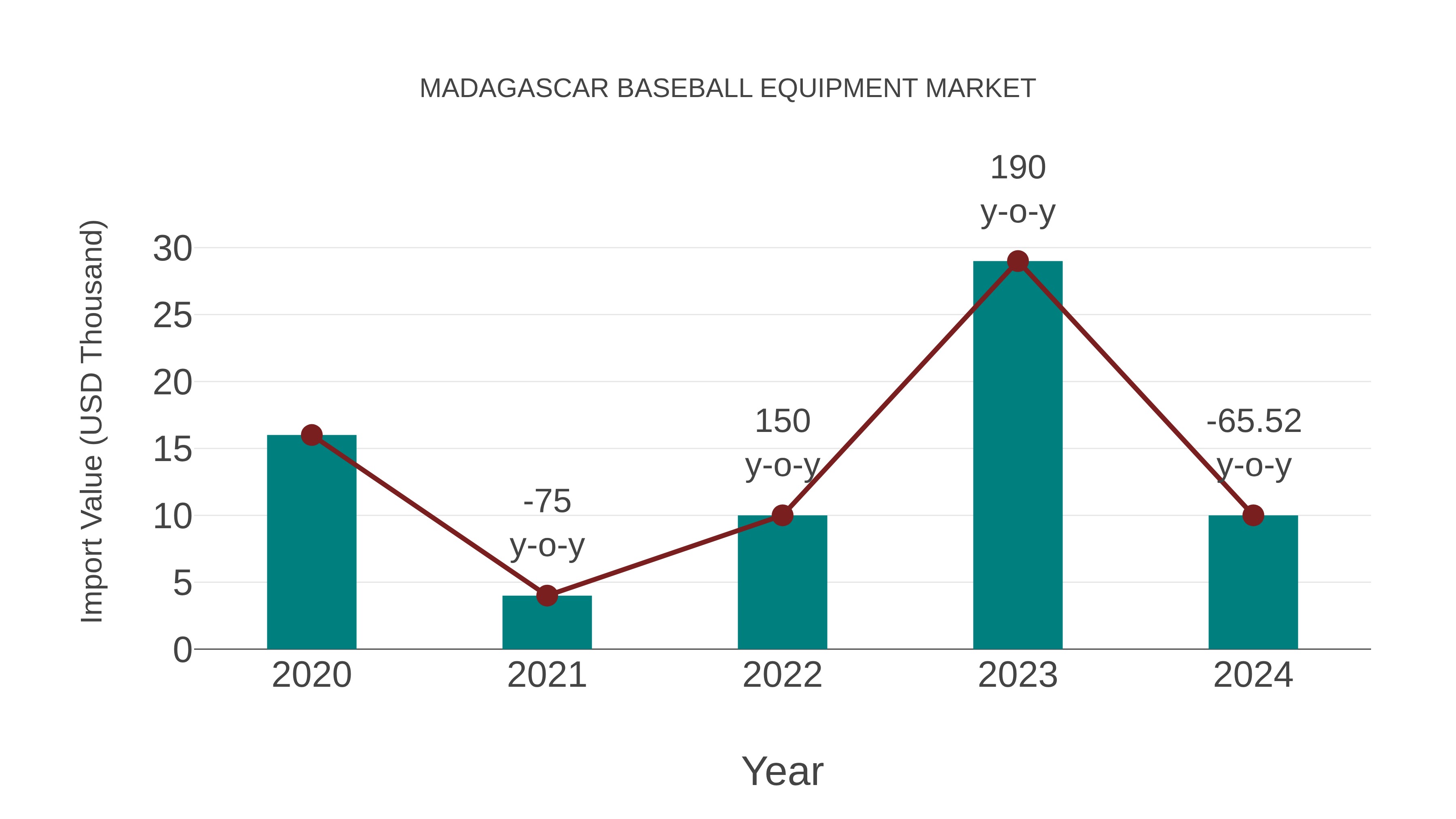  Madagascar Baseball Equipment Market: Import Trend Analysis