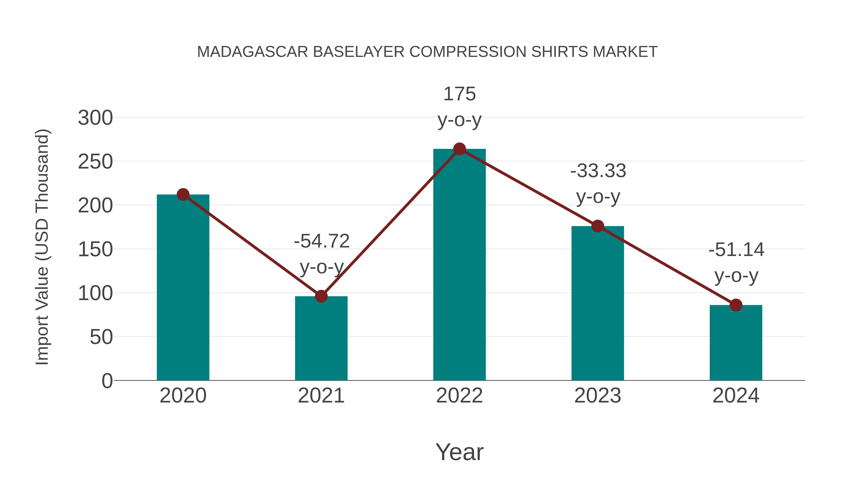  Madagascar Baselayer Compression Shirts Market: Import Trend Analysis