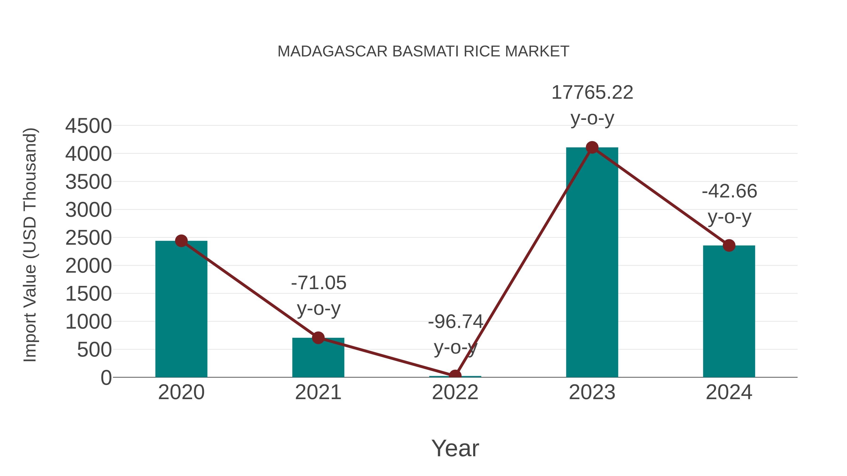 Madagascar Basmati Rice Market: Import Trend Analysis