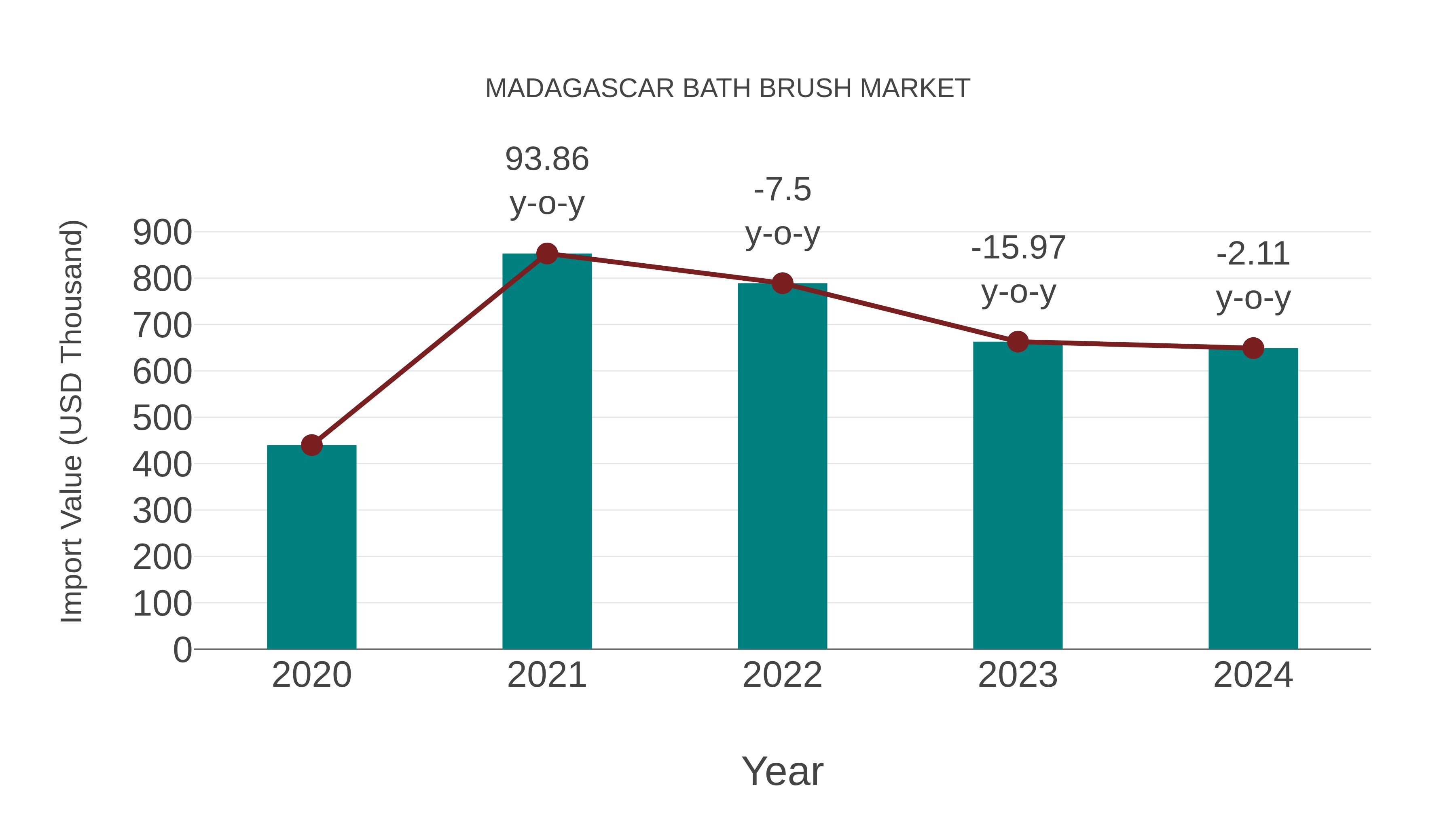 Madagascar Bath Brush Market: Import Trend Analysis