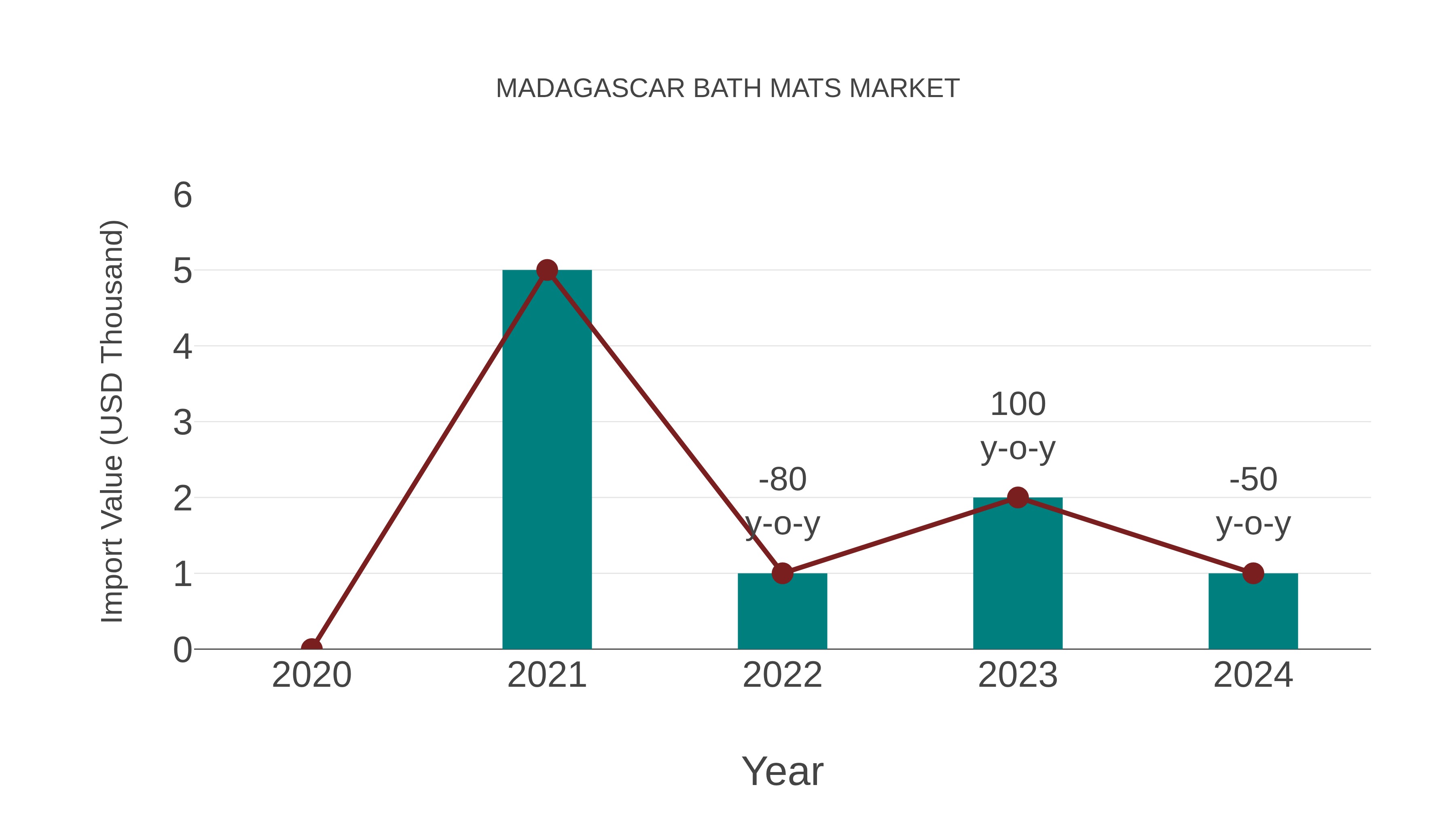 Madagascar Bath Mats Market: Import Trend Analysis