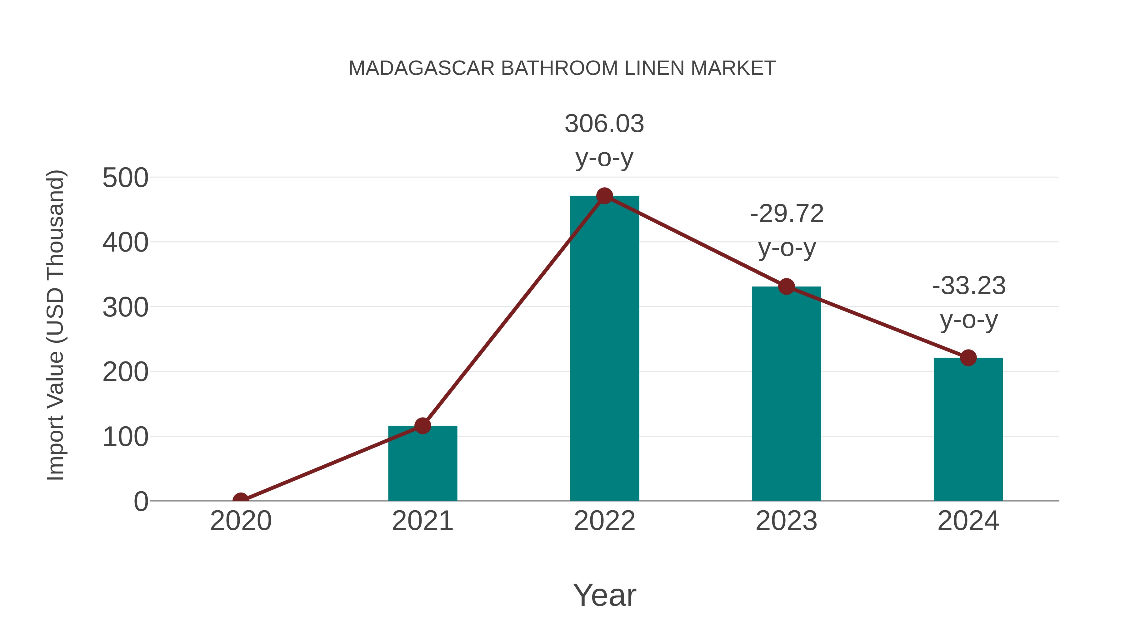  Madagascar Bathroom Linen Market: Import Trend Analysis