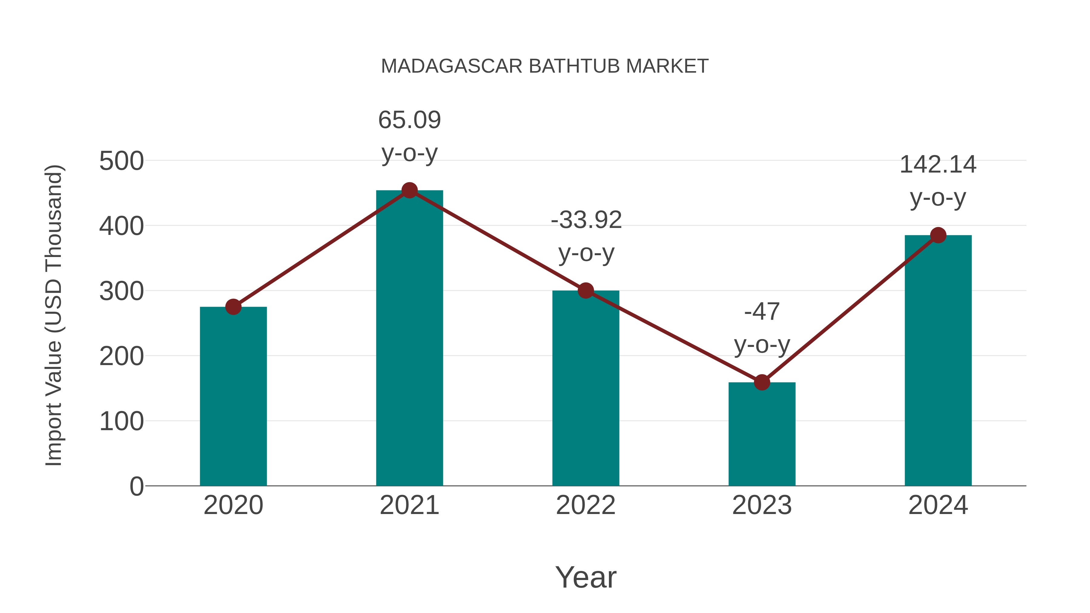  Madagascar Bathtub Market: Import Trend Analysis