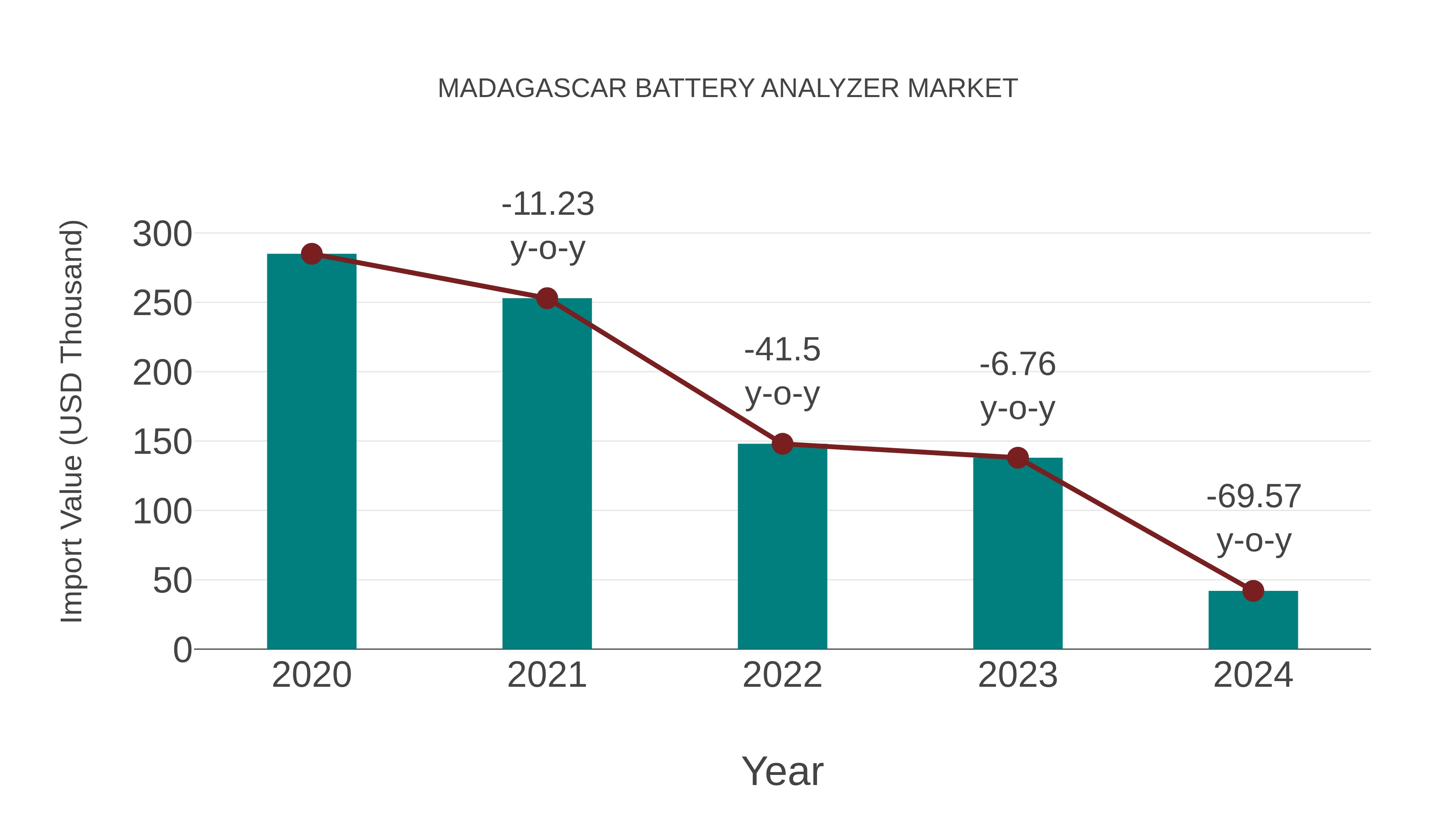  Madagascar Battery Analyzer Market: Import Trend Analysis