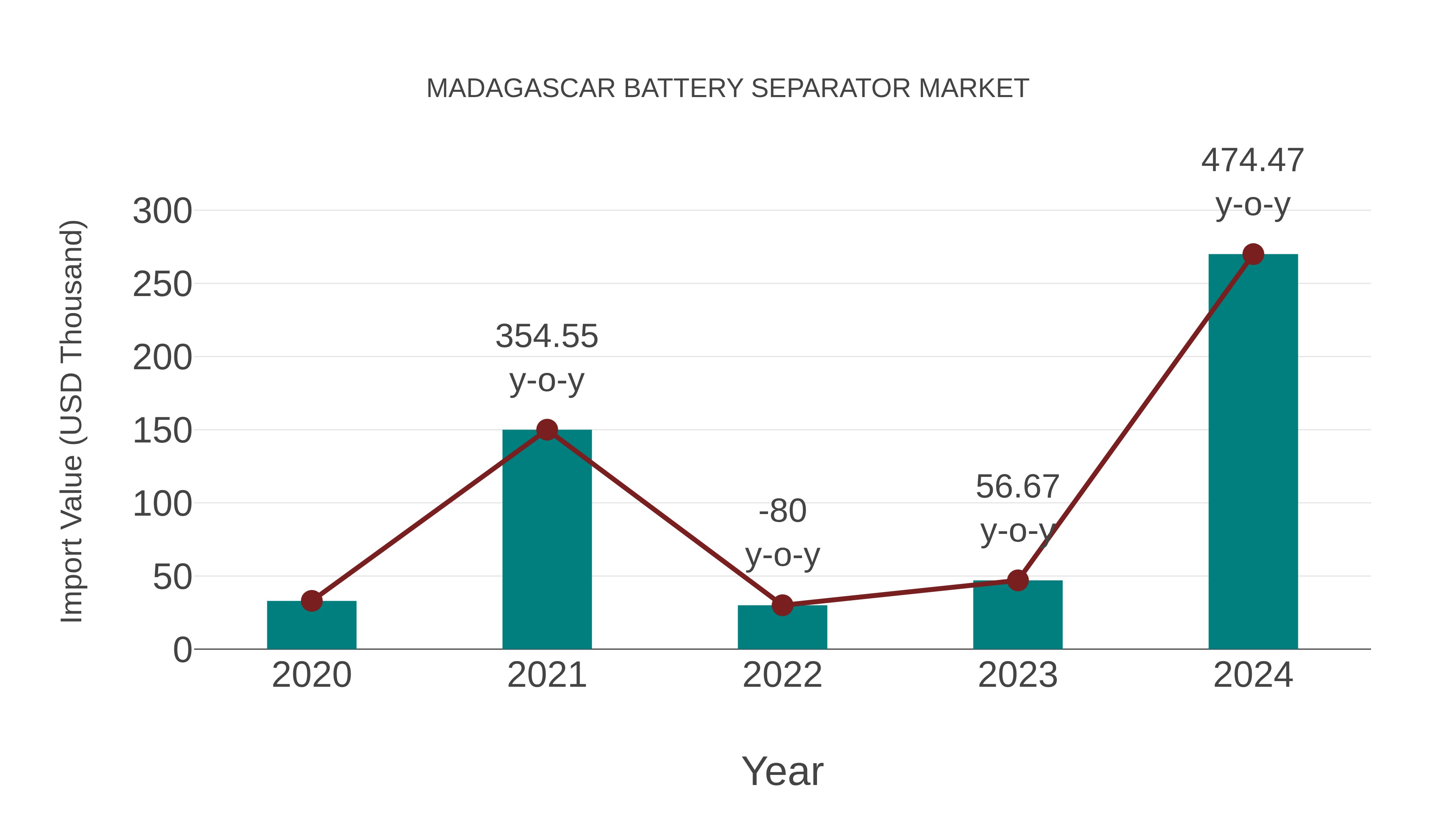  Madagascar Battery Separator Market: Import Trend Analysis