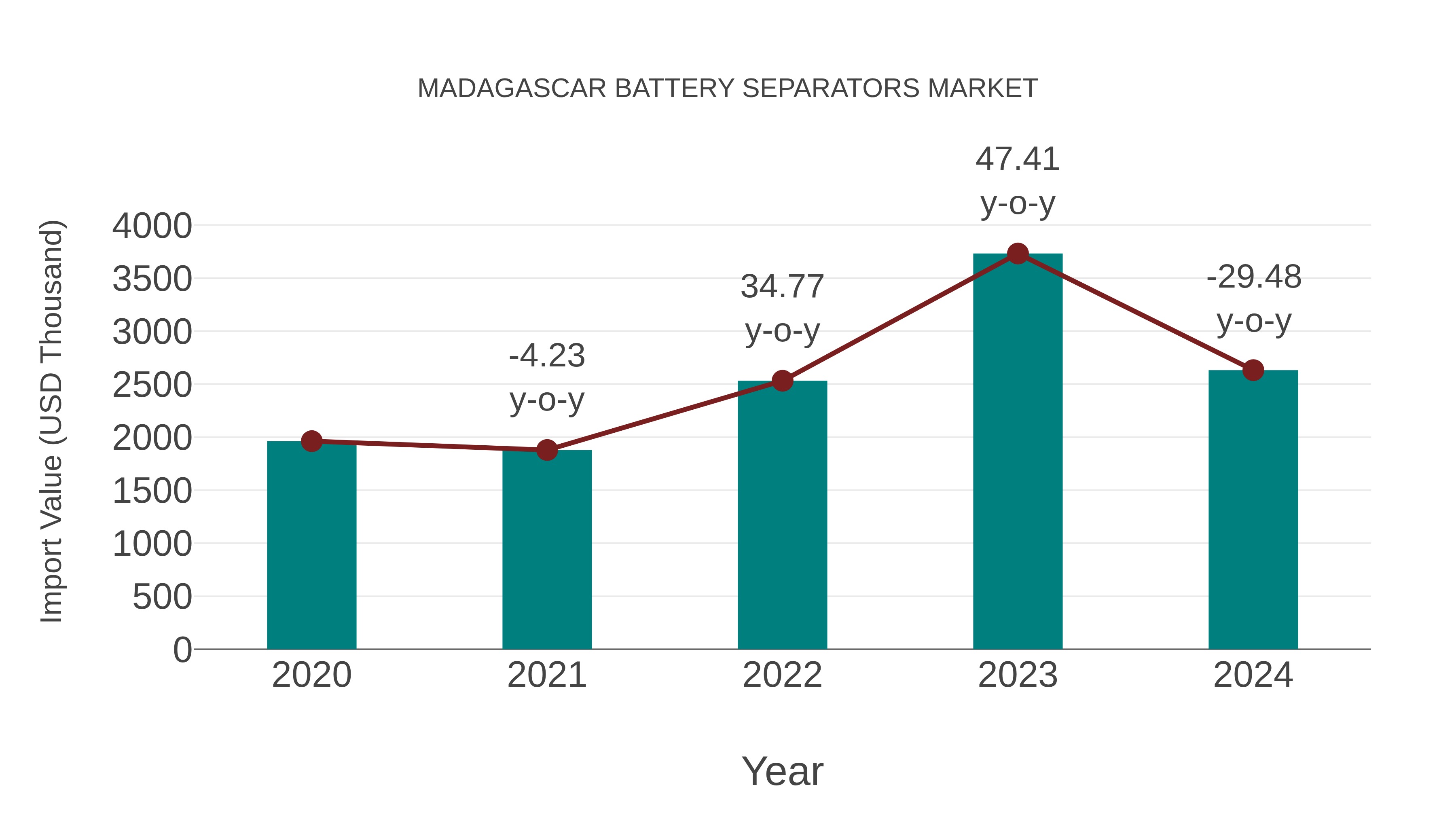 Madagascar Battery Separators Market: Import Trend Analysis