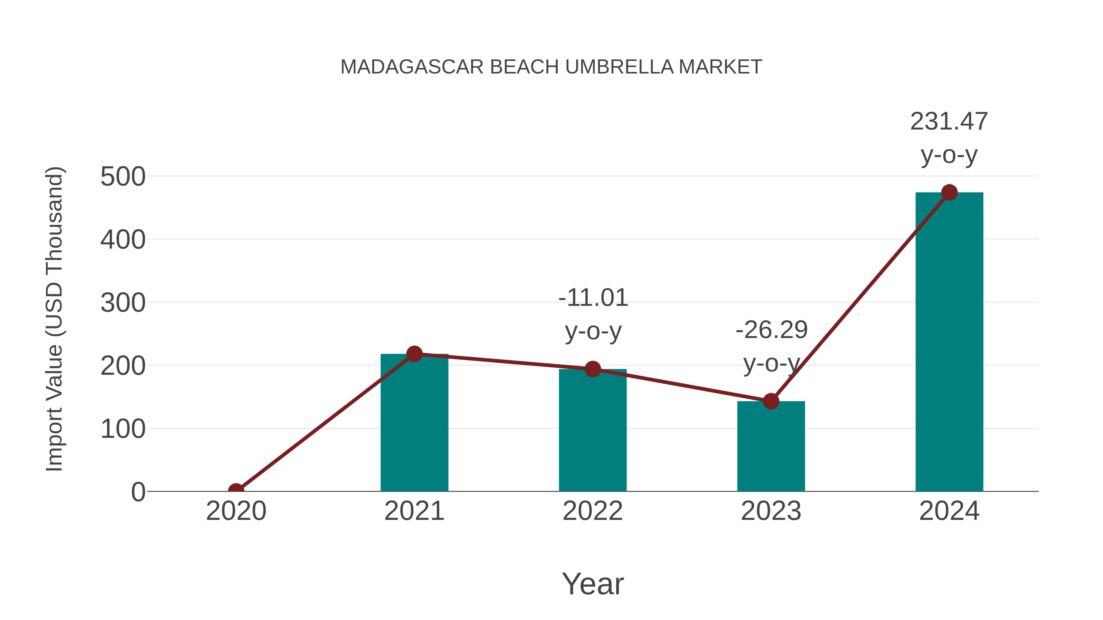  Madagascar Beach Umbrella Market: Import Trend Analysis