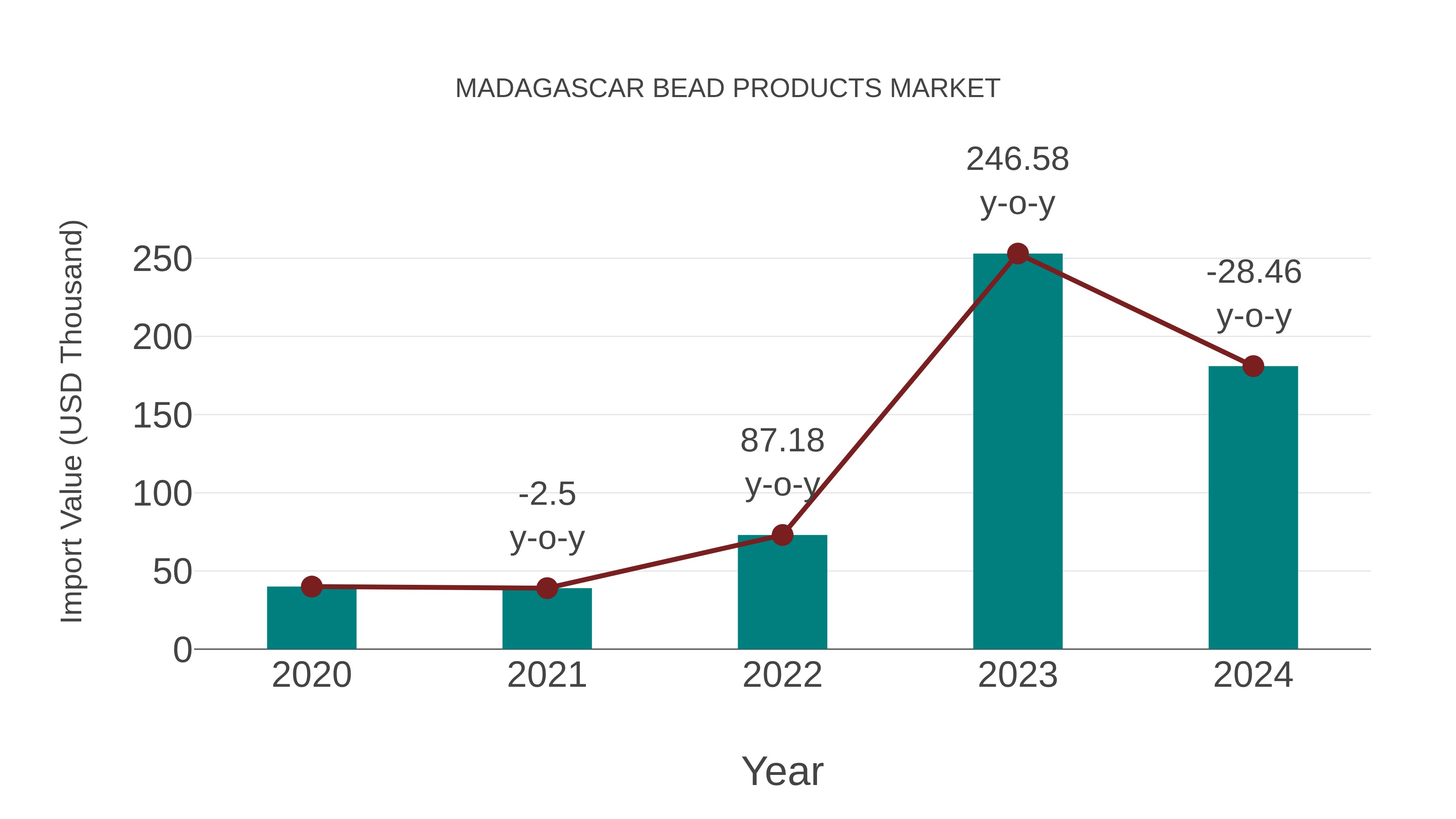  Madagascar Bead Products Market: Import Trend Analysis