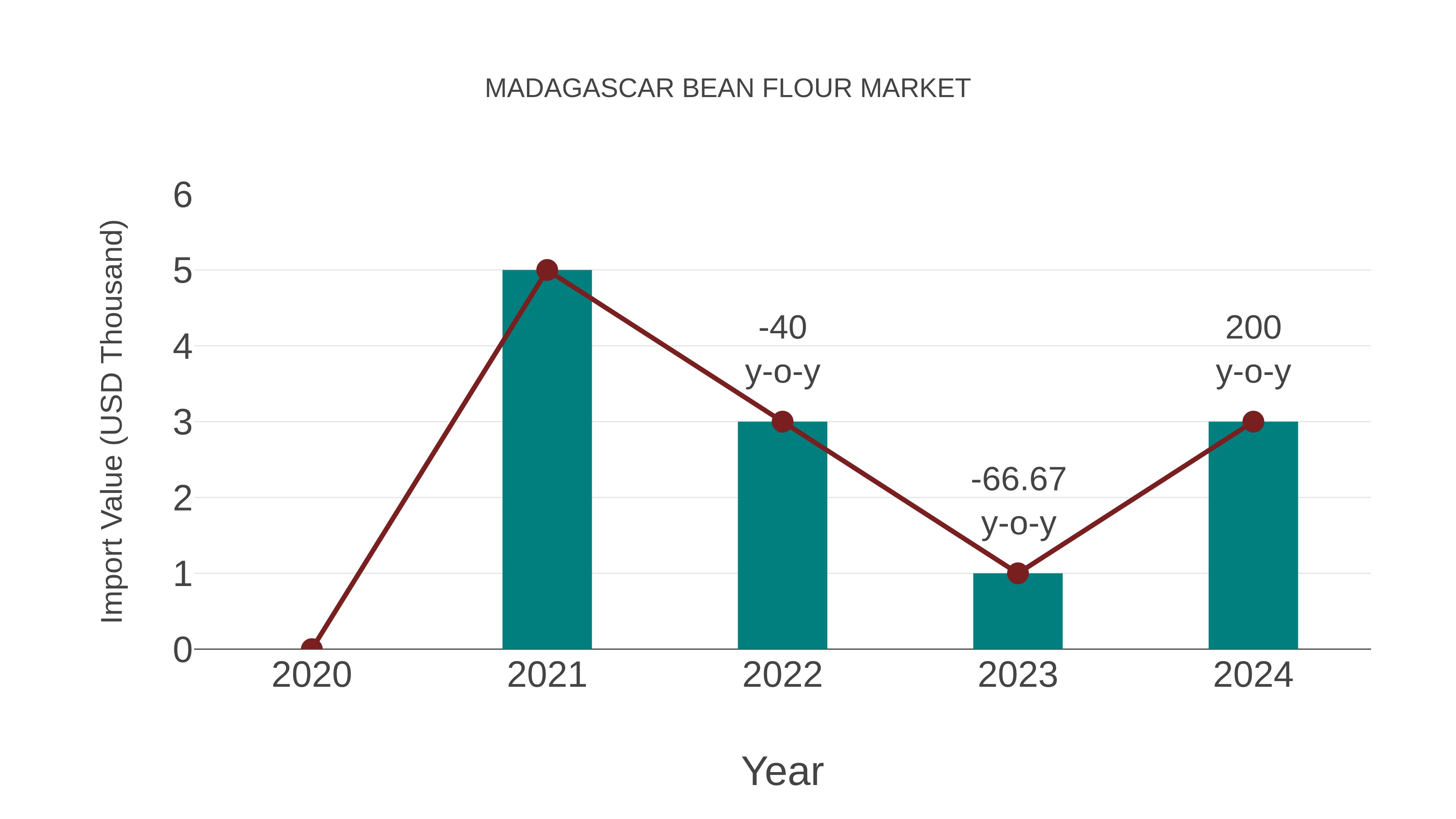  Madagascar Bean Flour Market: Import Trend Analysis