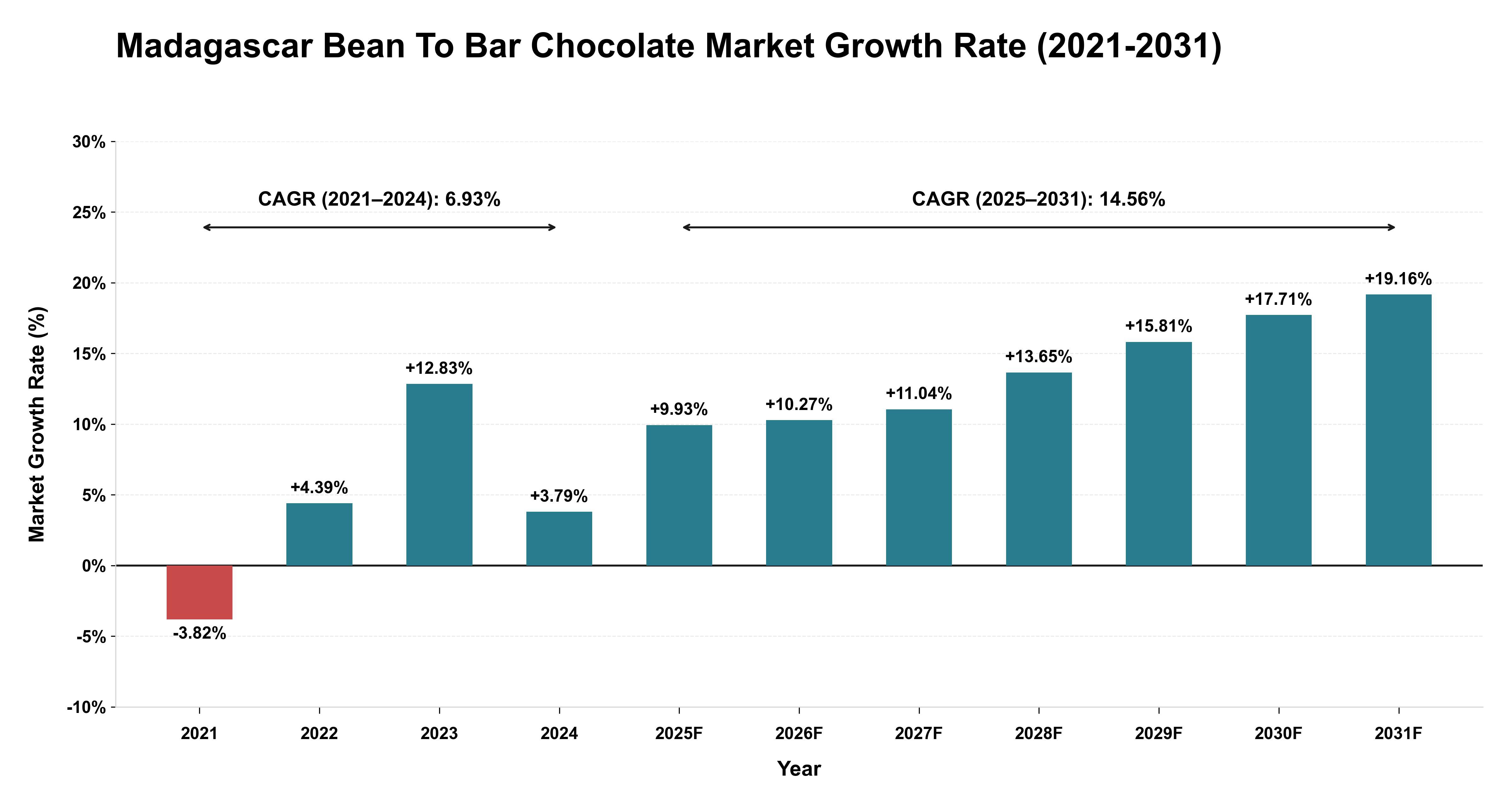 Madagascar Bean To Bar Chocolate Market Growth Rate Analysis (2021-2031)