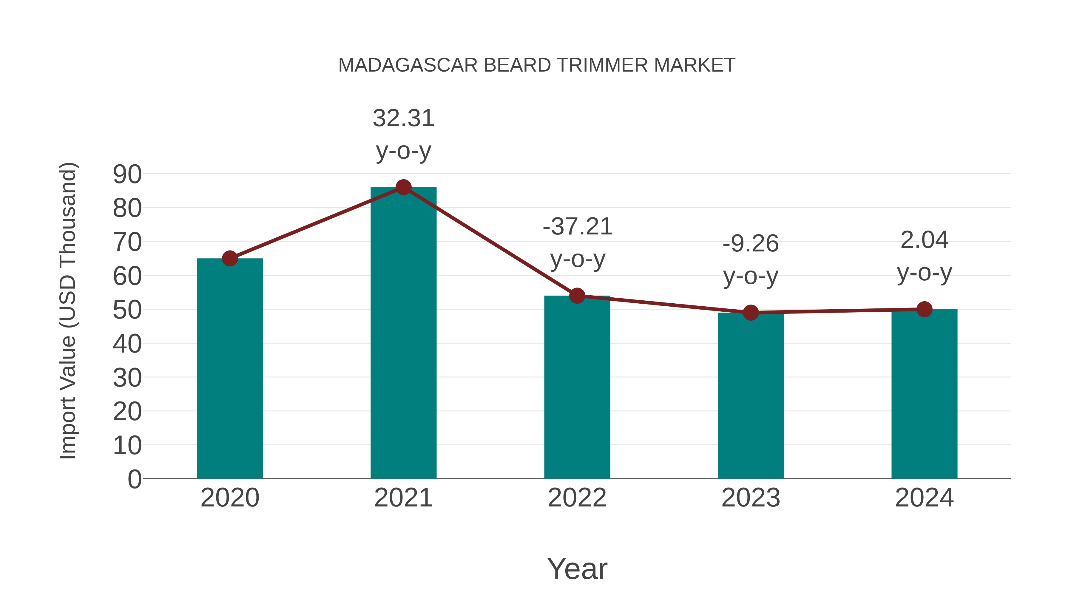  Madagascar Beard Trimmer Market: Import Trend Analysis