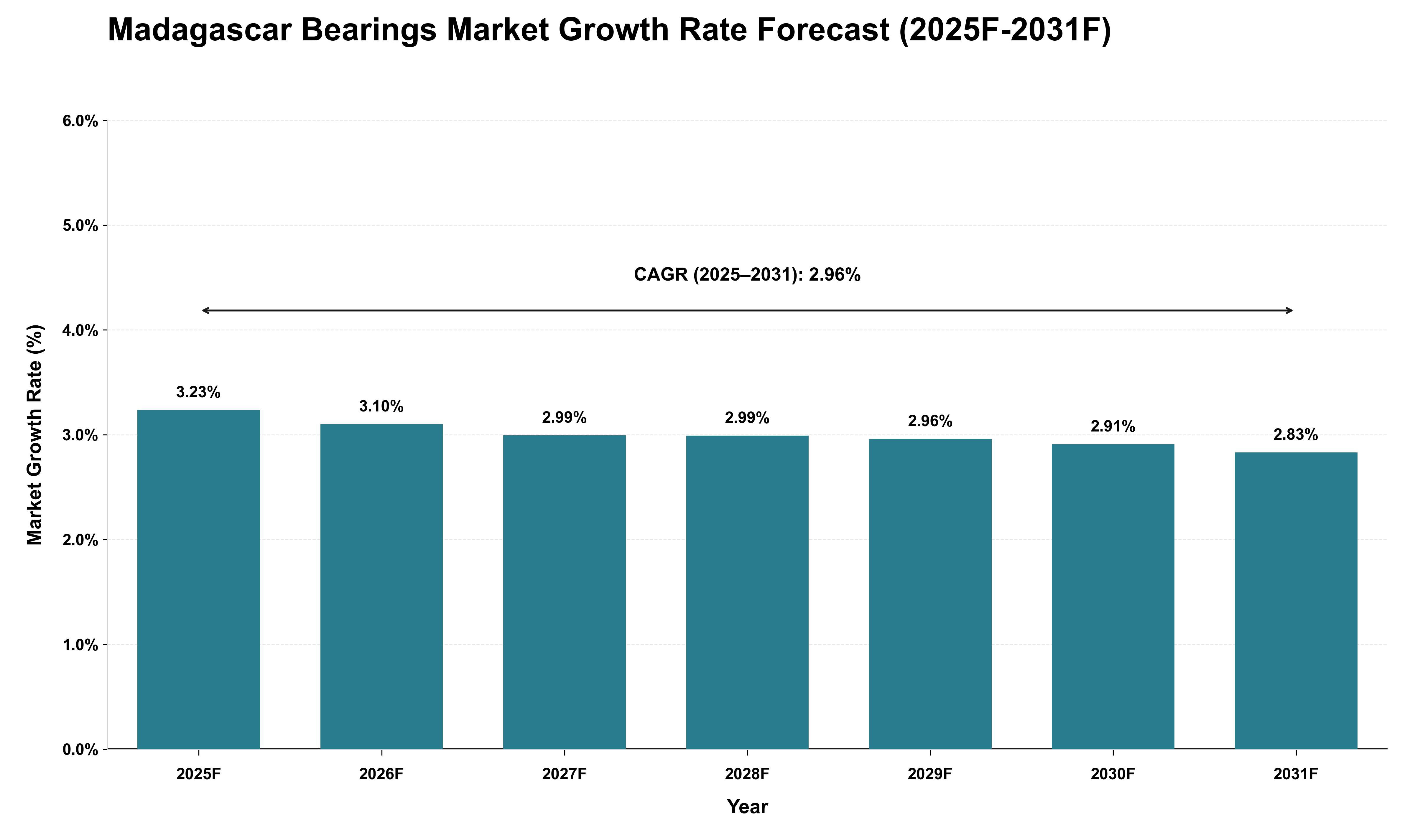 Madagascar Bearings Market Growth Rate Analysis (2025 - 2031)