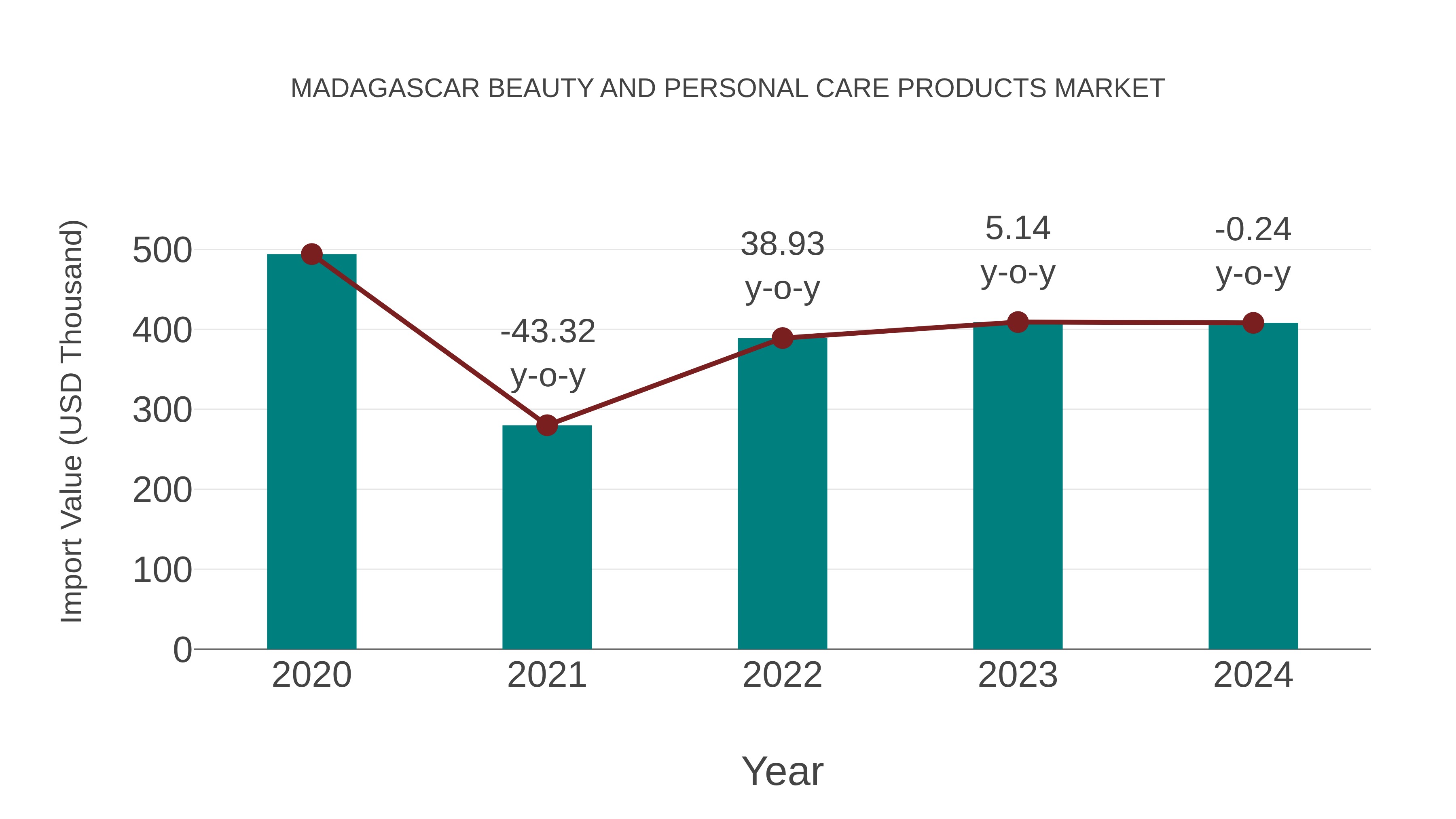 Madagascar Beauty and Personal Care Products Market: Import Trend Analysis