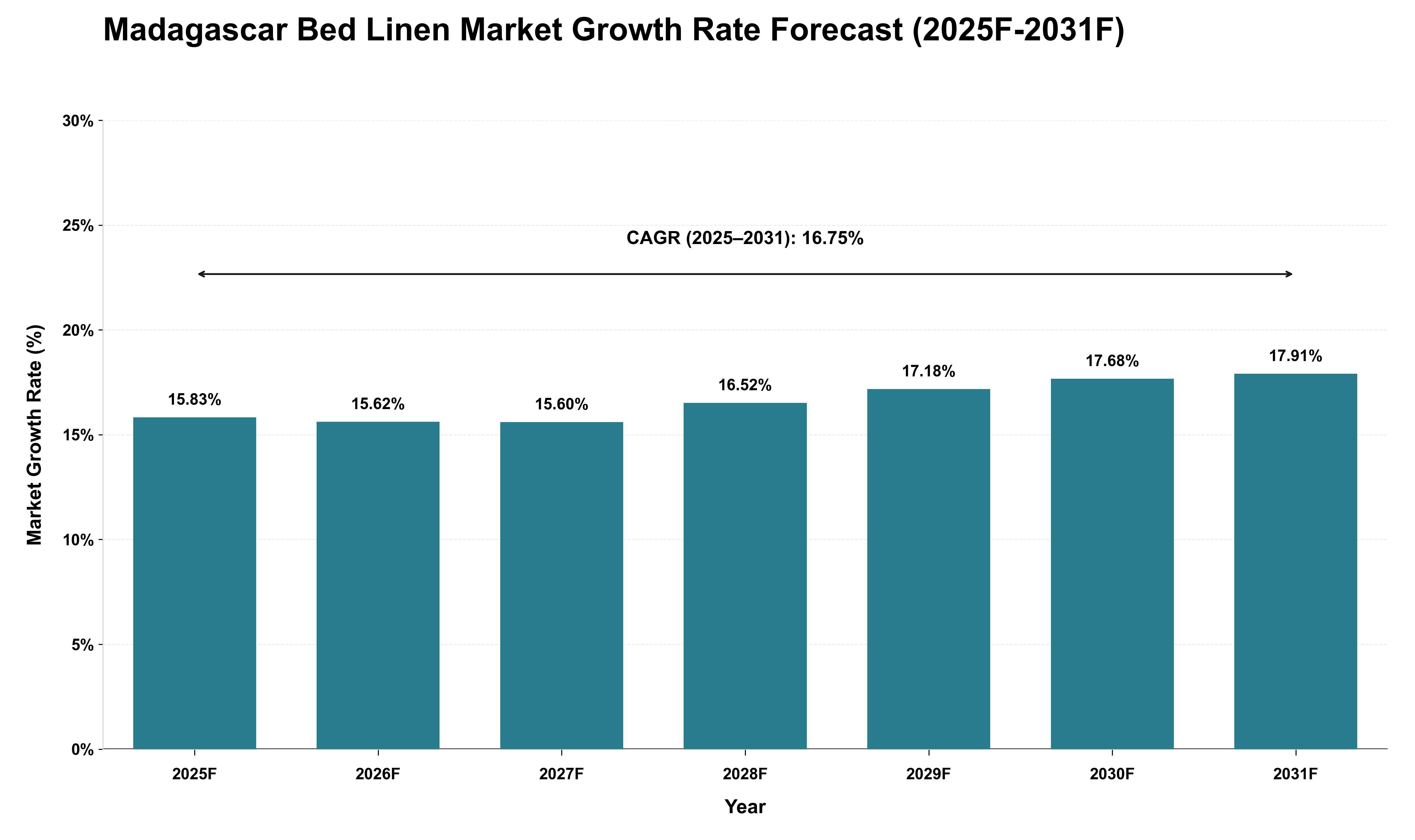 Madagascar Bed Linen Market Growth Rate Analysis (2025 - 2031)