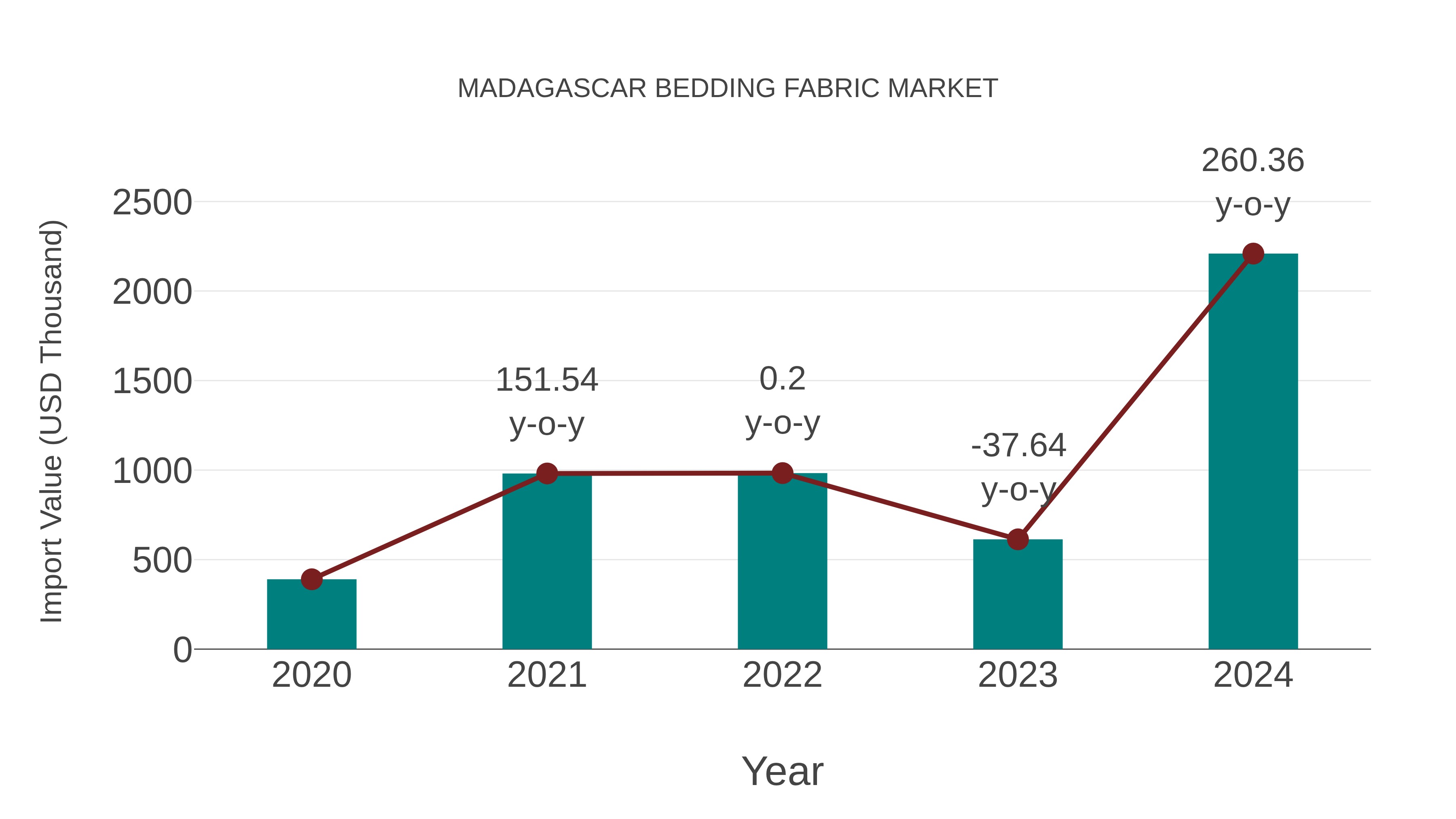  Madagascar Bedding Fabric Market: Import Trend Analysis