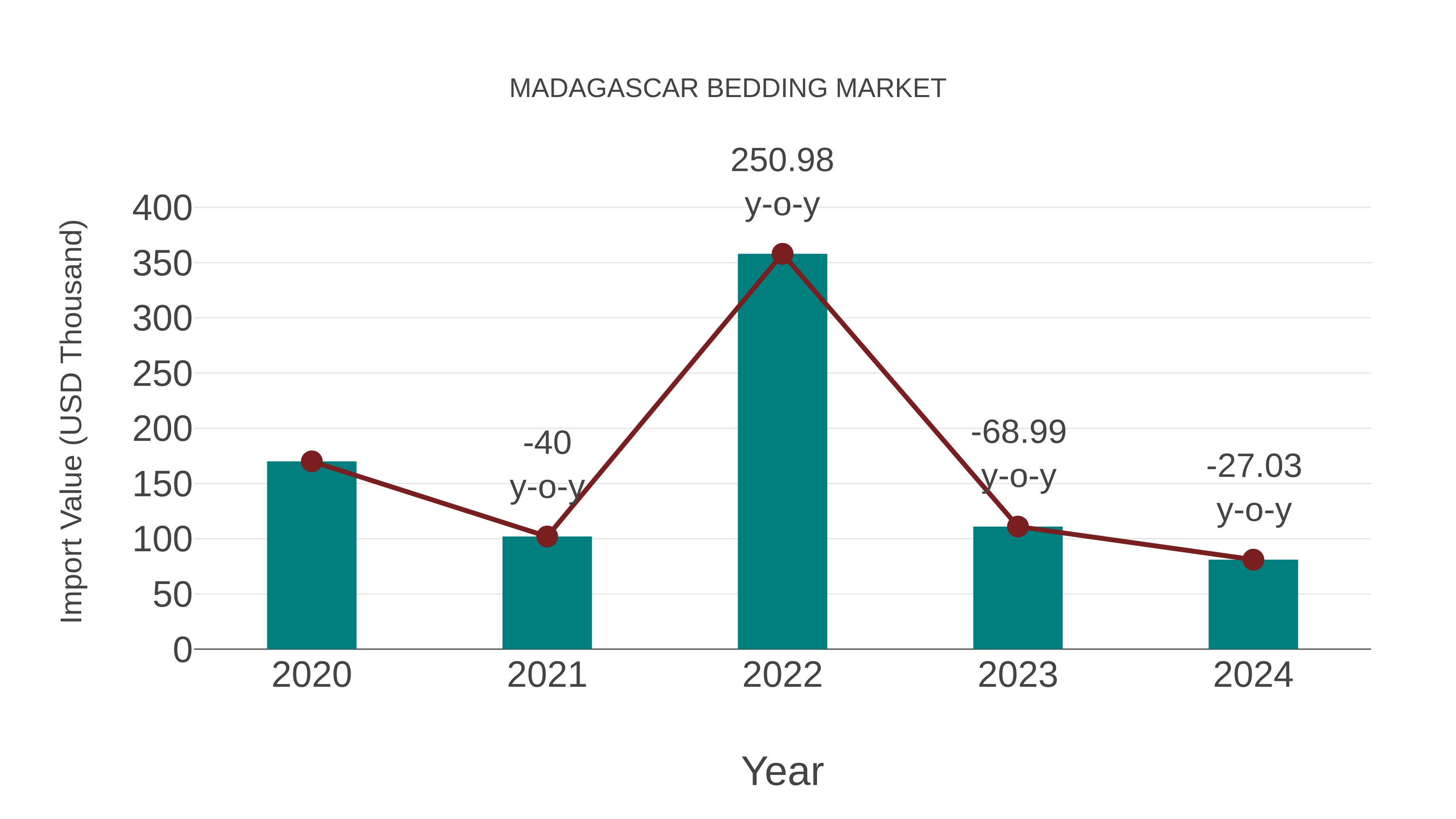  Madagascar Bedding Market: Import Trend Analysis