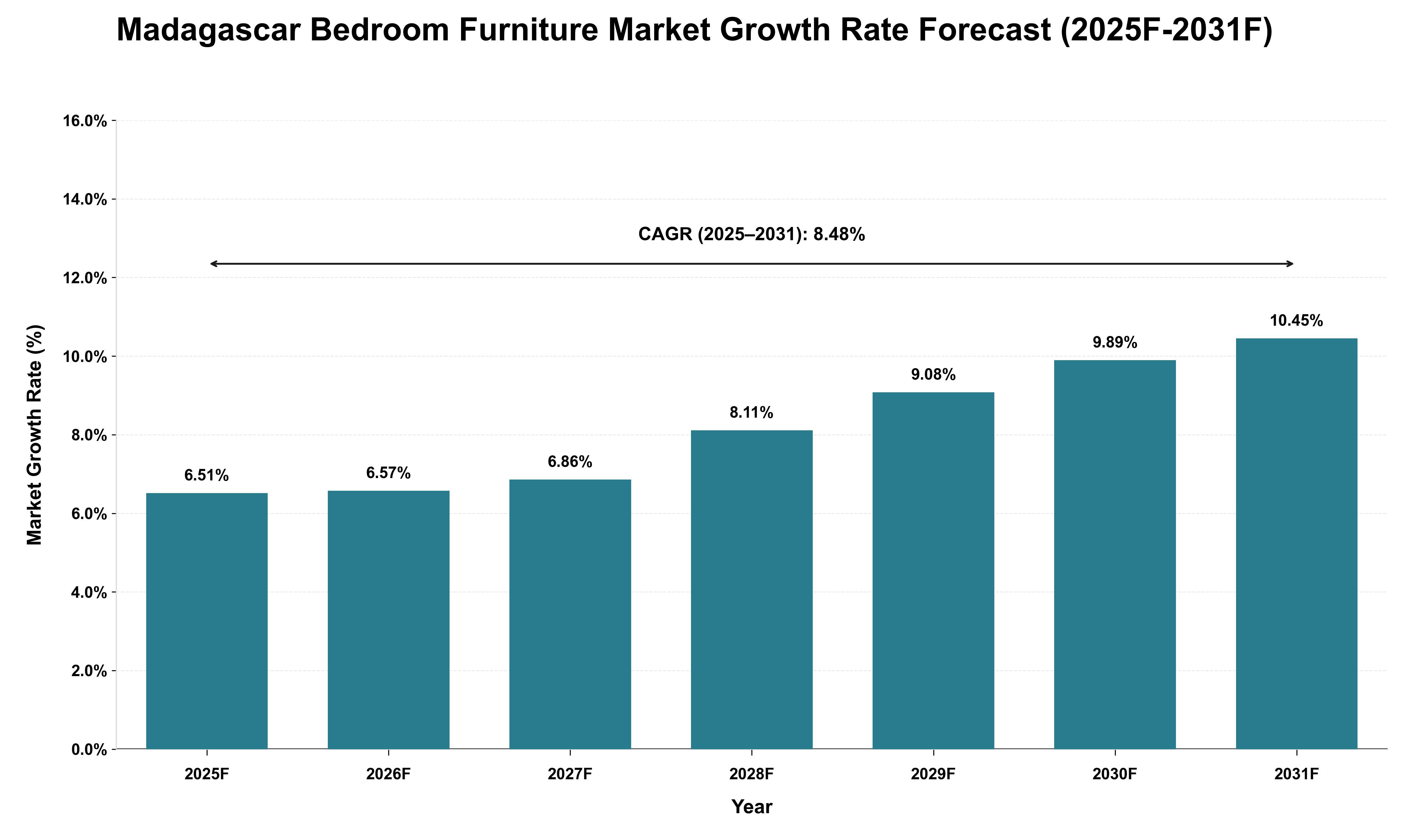 Madagascar Bedroom Furniture Market Growth Rate Analysis (2025 - 2031)