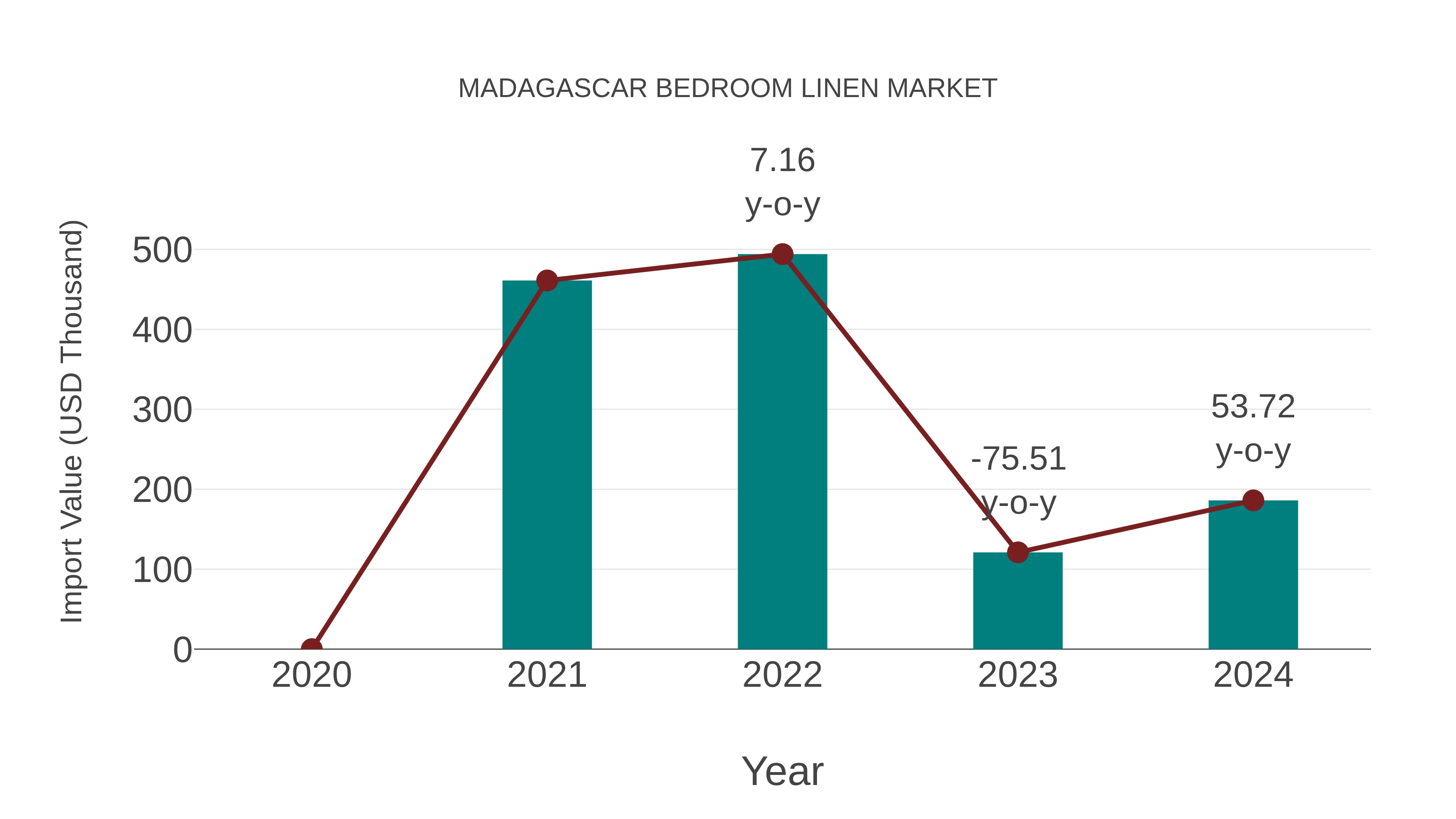  Madagascar Bedroom Linen Market: Import Trend Analysis