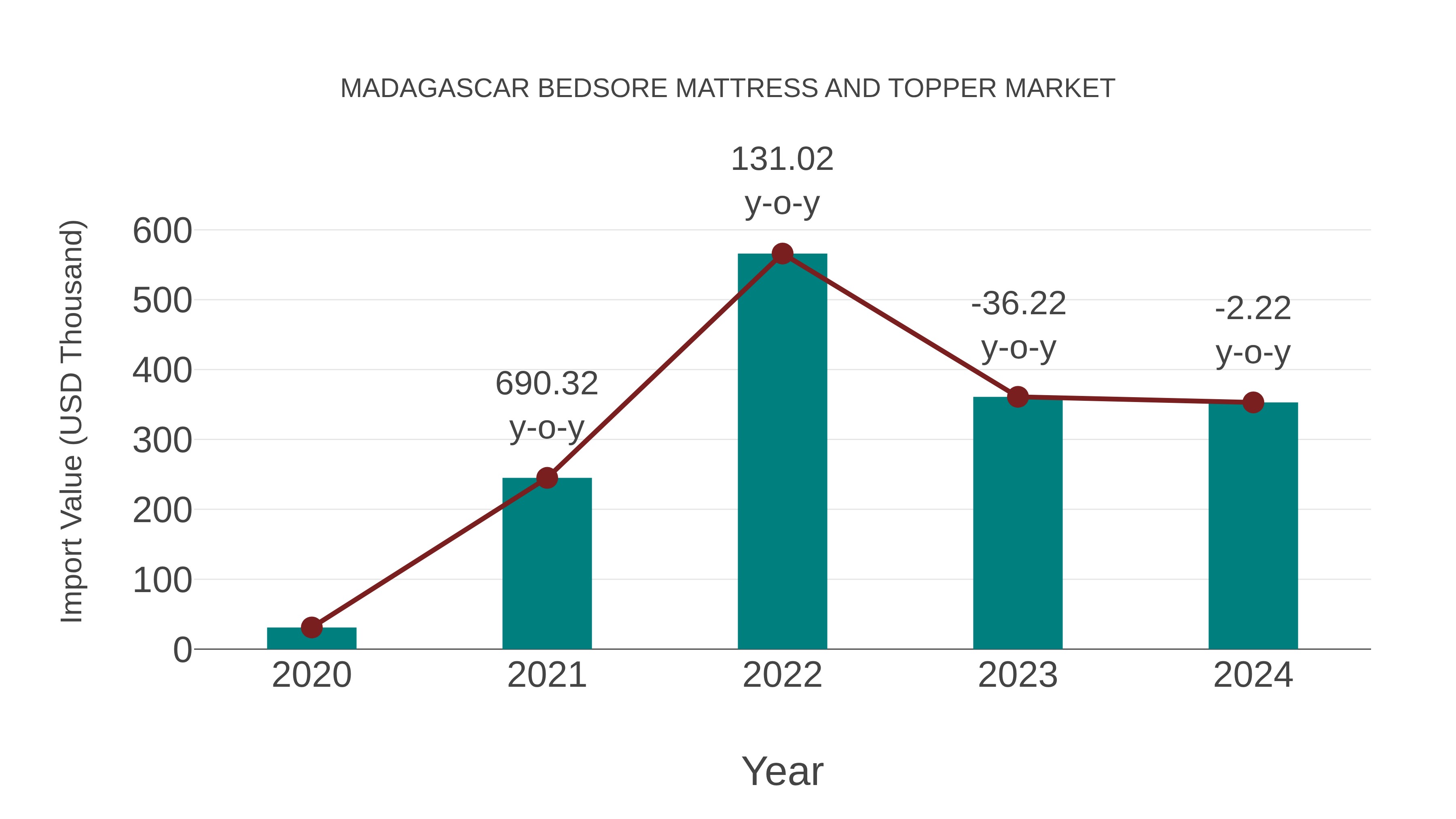  Madagascar Bedsore Mattress and Topper Market: Import Trend Analysis