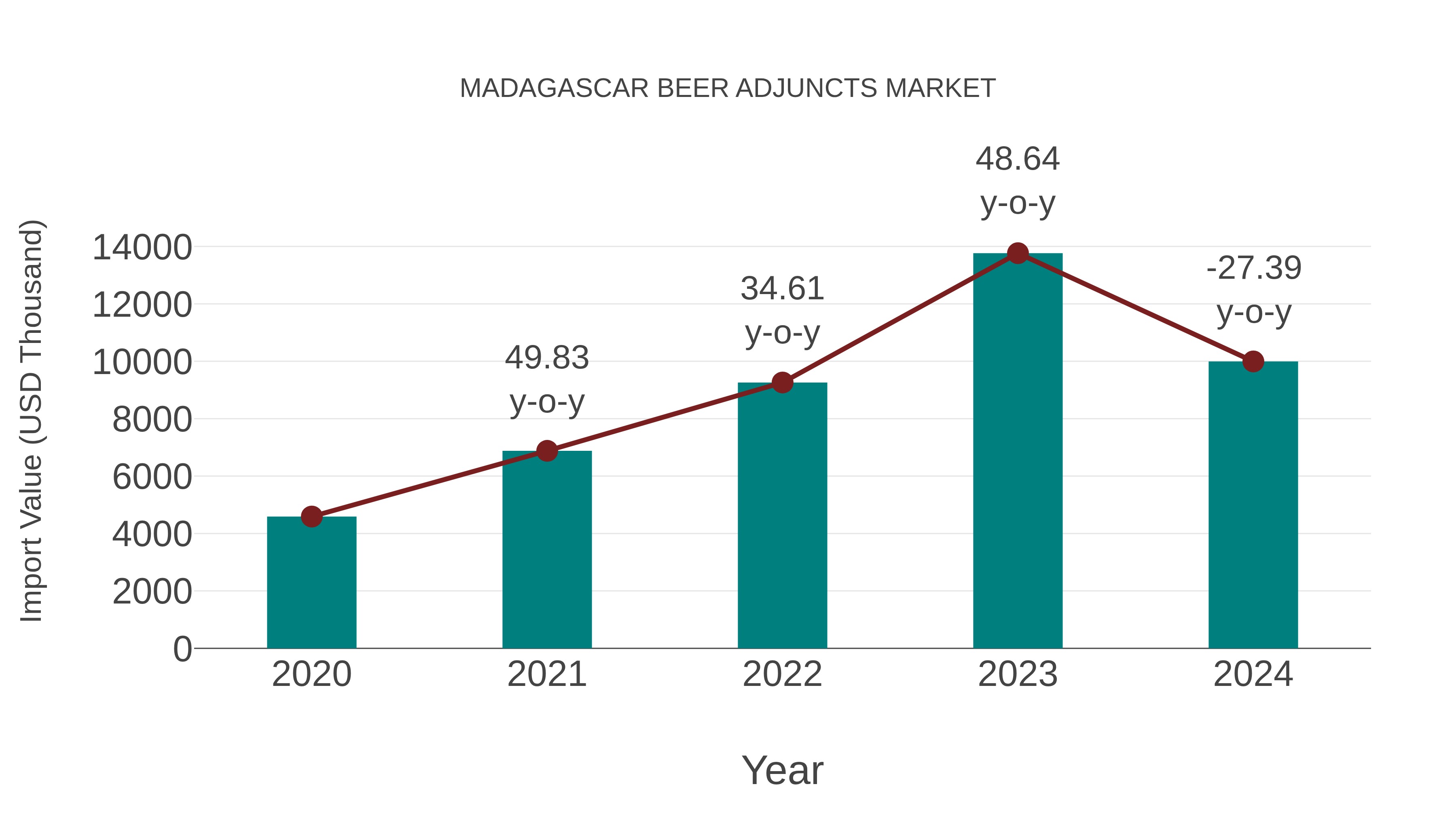 Madagascar Beer Adjuncts Market: Import Trend Analysis