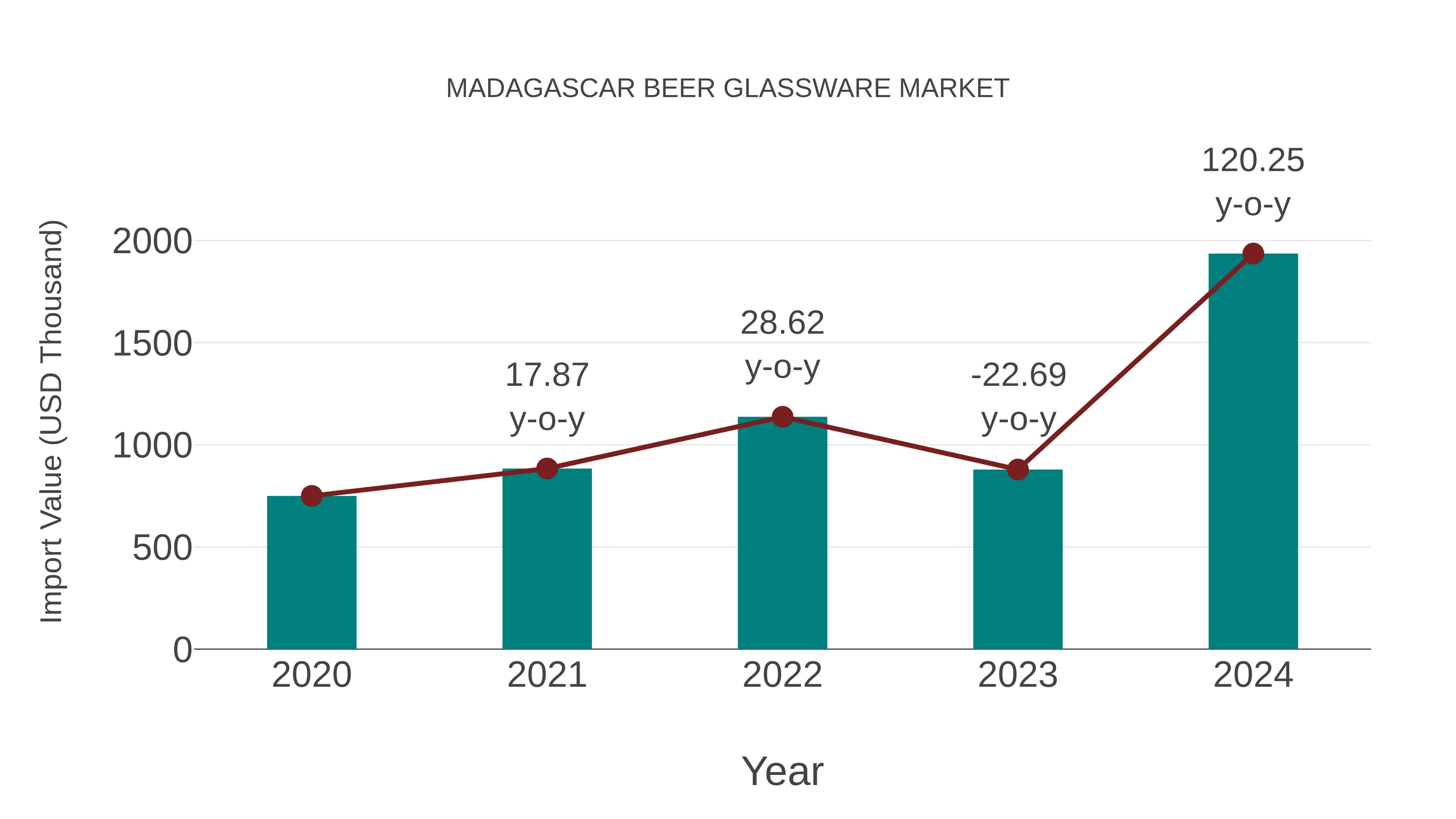 Madagascar Beer Glassware Market: Import Trend Analysis