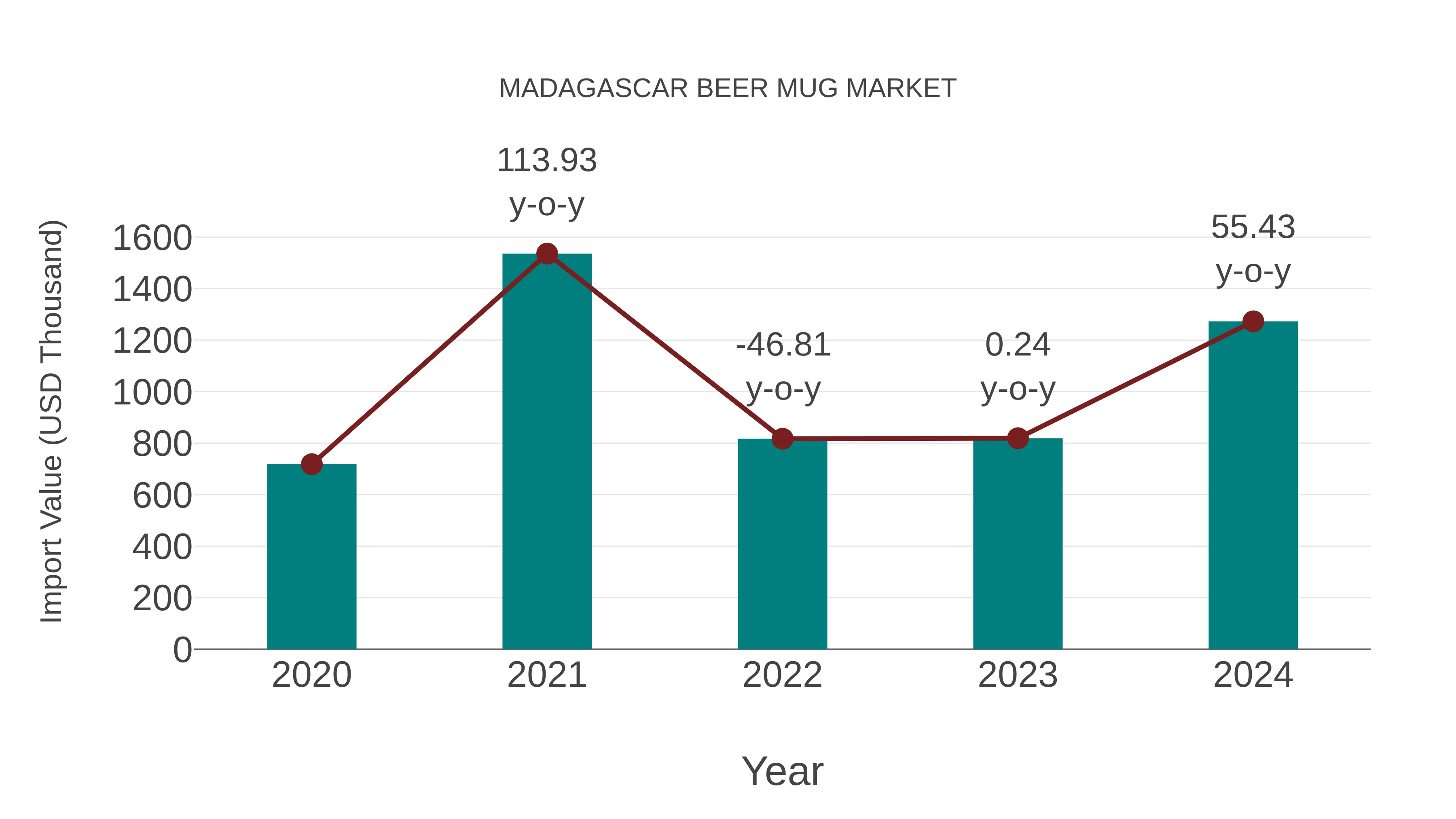  Madagascar Beer Mug Market: Import Trend Analysis