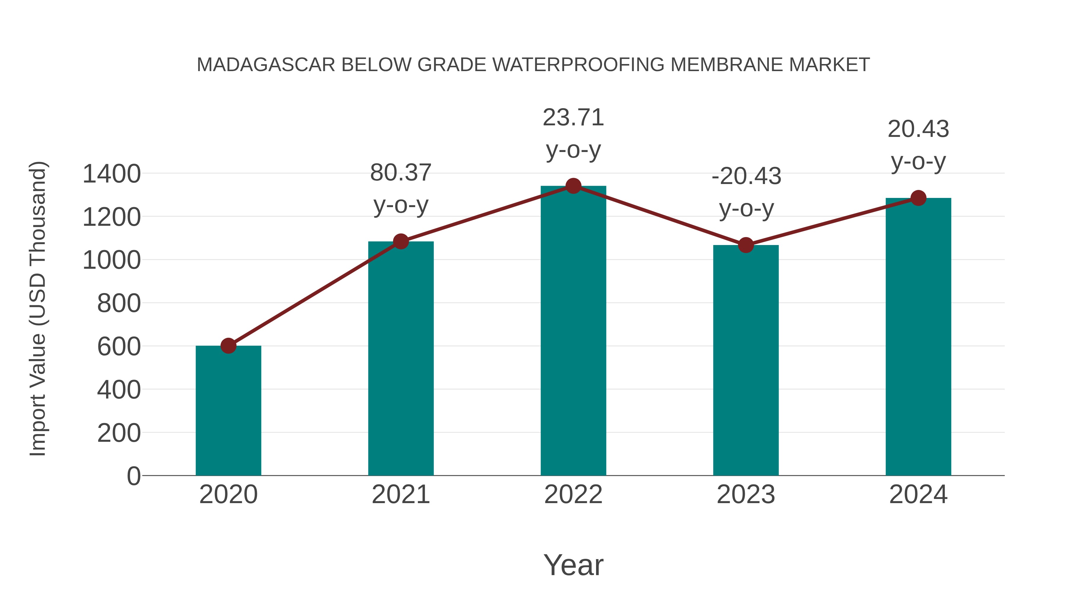  Madagascar Below Grade Waterproofing Membrane Market: Import Trend Analysis