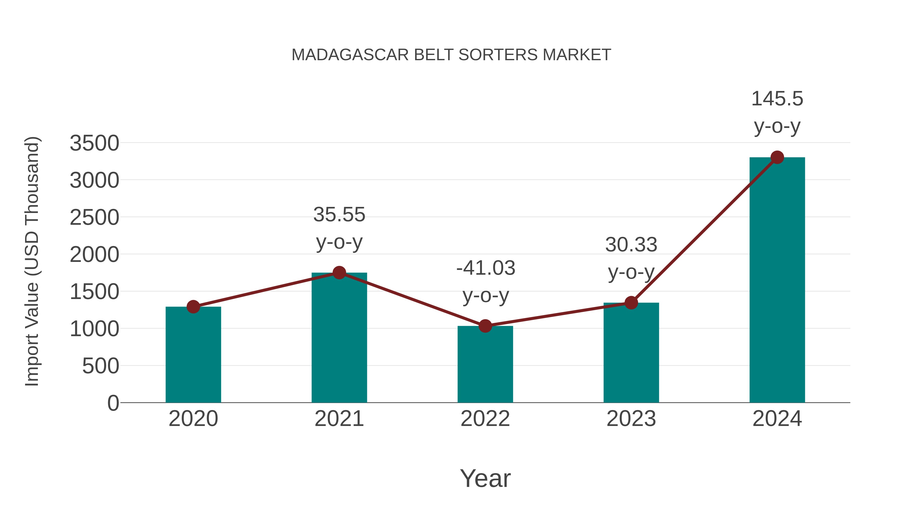 Madagascar Belt Sorters Market: Import Trend Analysis
